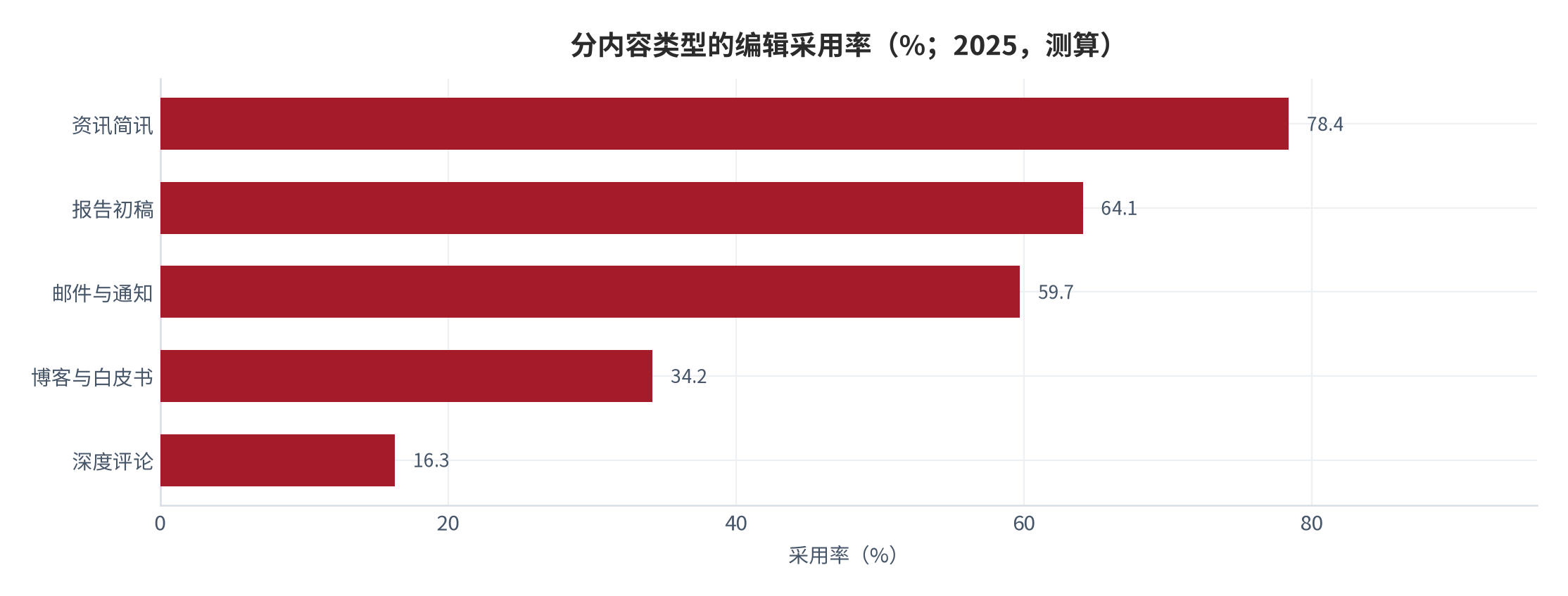 图 4:分内容类型的编辑采用率(%;2025,测算)。资讯简讯 78.4% 为最高,深度评论 16.3% 为最低。资料来源:测算