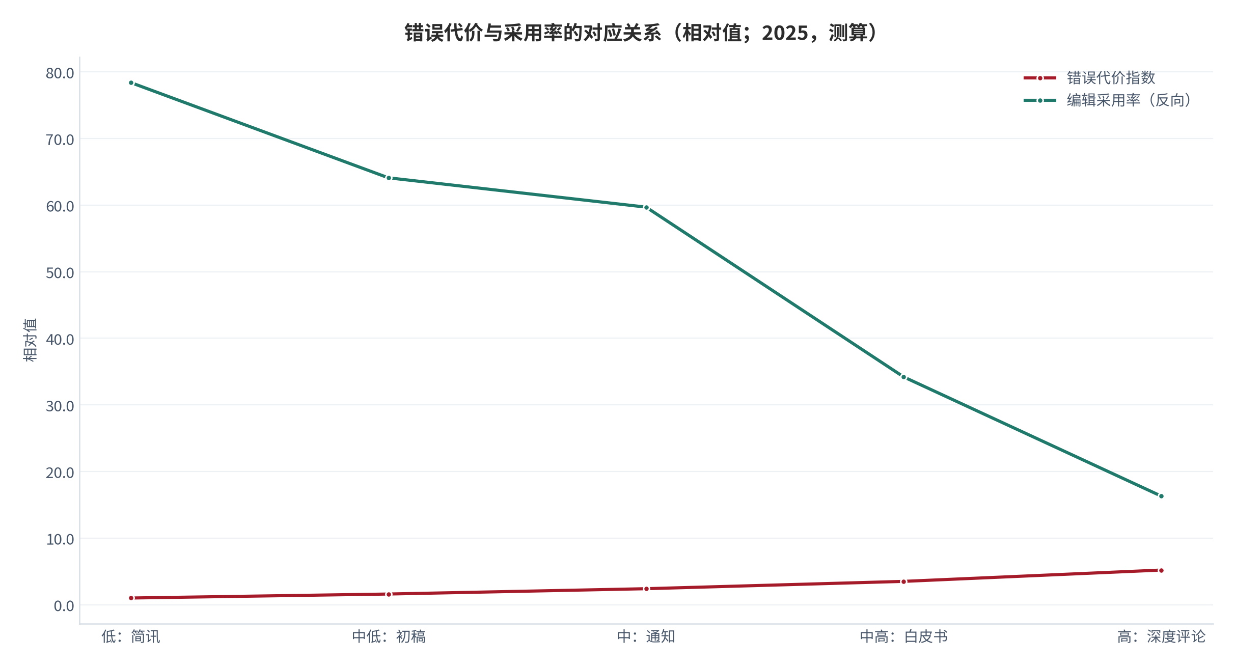 图 5:错误代价与采用率的对应关系(相对值;2025,测算)。错误代价每上升一档,采用率下降约 18 个百分点。资料来源:测算