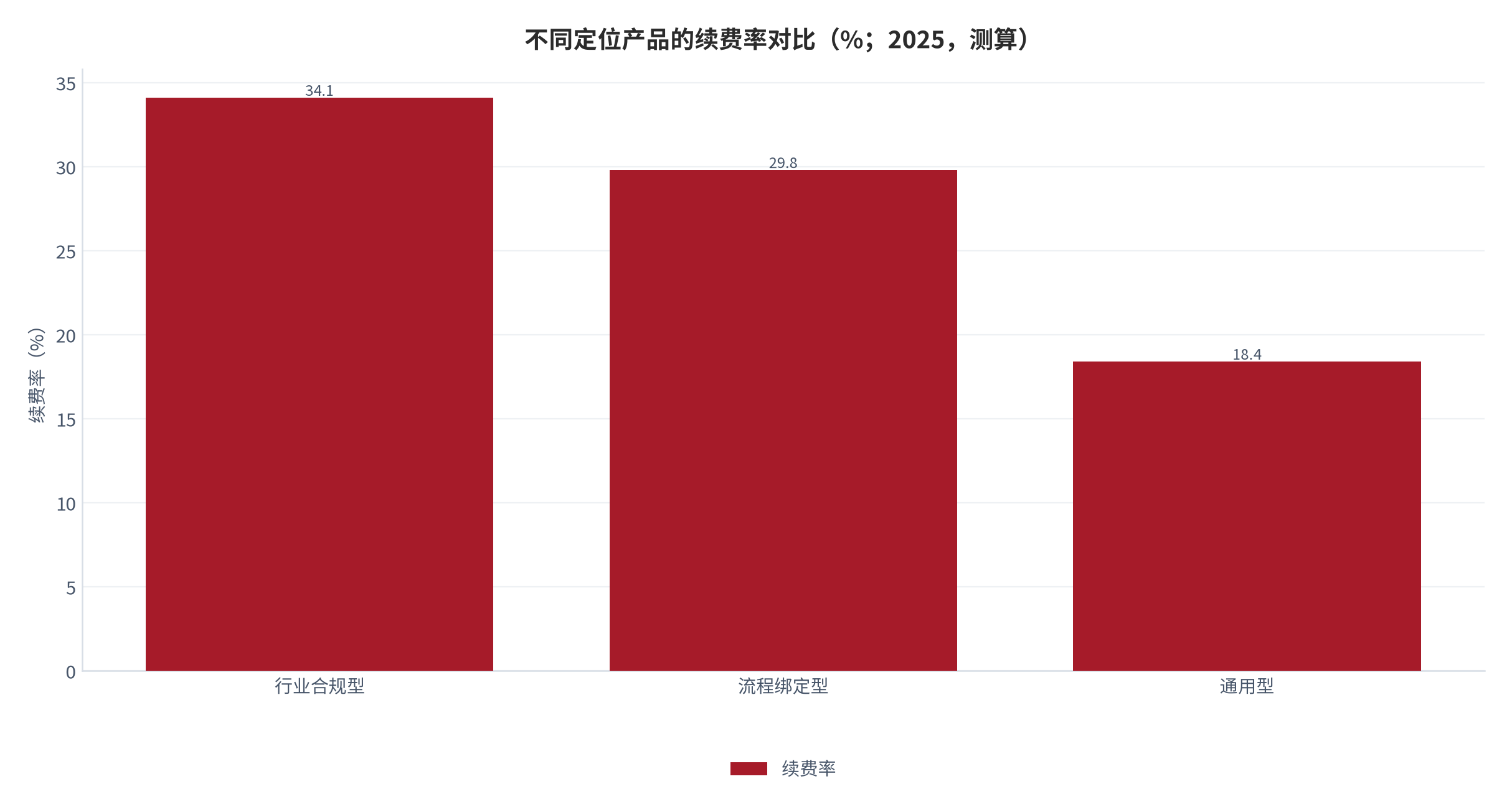 图 7:不同定位产品的续费率对比(%;2025,测算)。行业合规型 34.1%、流程绑定型 29.8%、通用型 18.4%。资料来源:测算