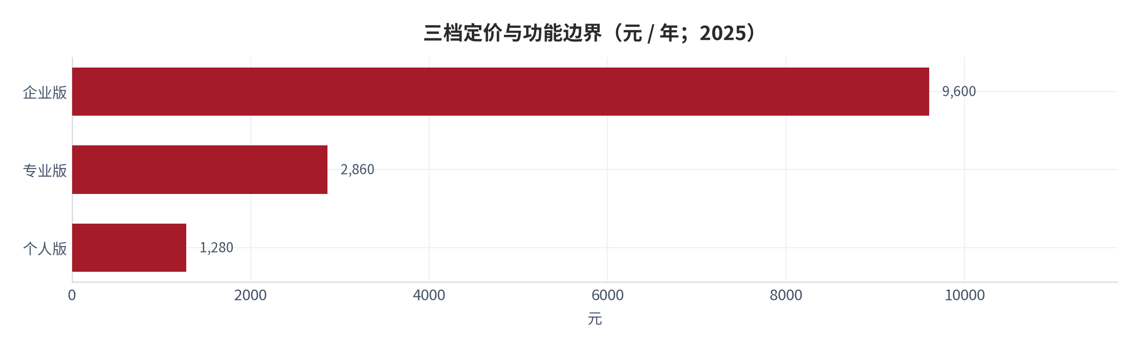 图 8：三档定价与功能边界（元 / 年；2025）。个人 1,280元、专业 2,860元、企业 9,600元。资料来源：定价调研 [4]，测算