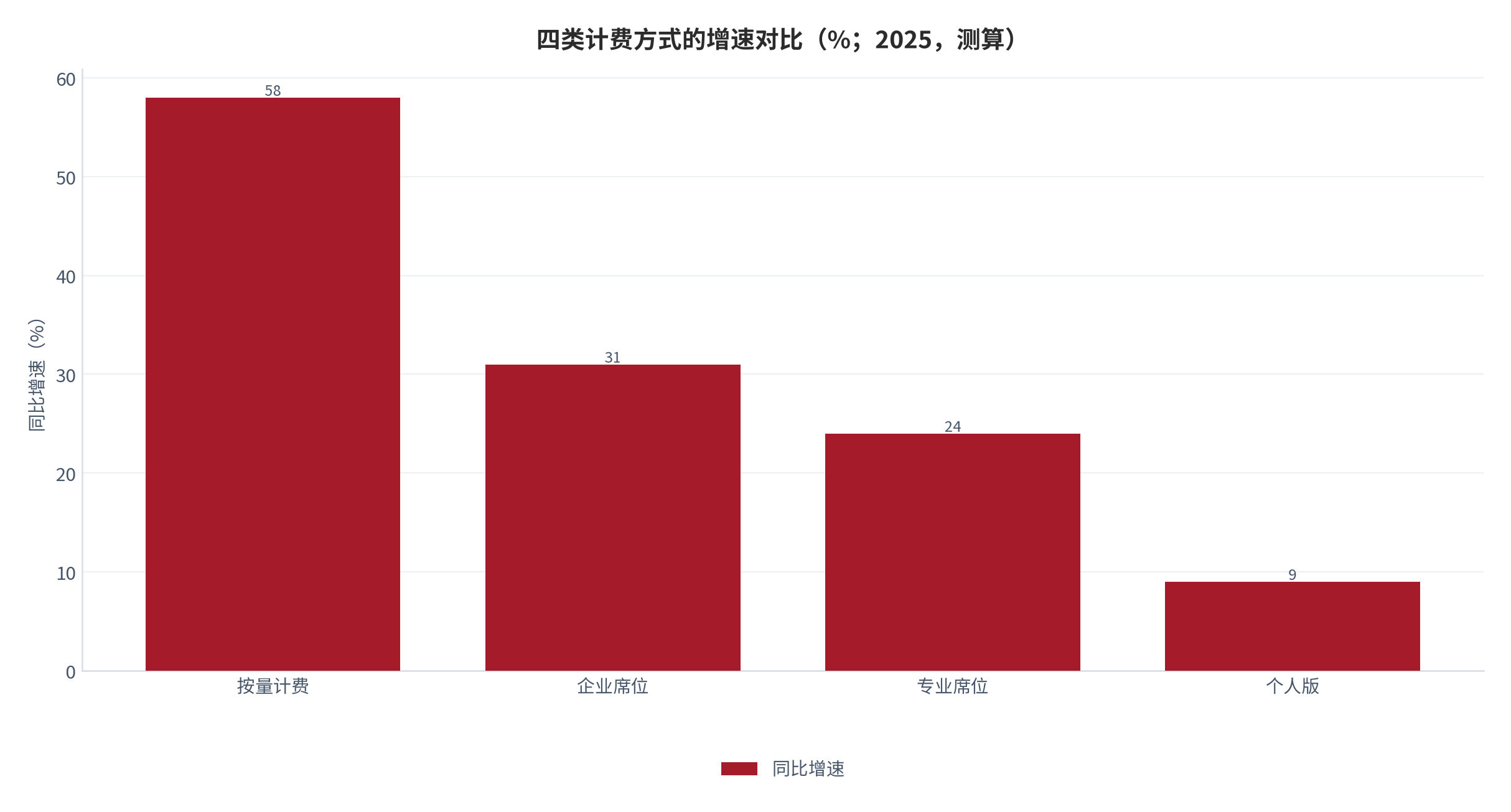 图 9:四类计费方式的增速对比(同比 %;2025,测算)。按量计费 +58%、企业席位 +31%、专业席位 +24%、个人 +9%。资料来源:测算