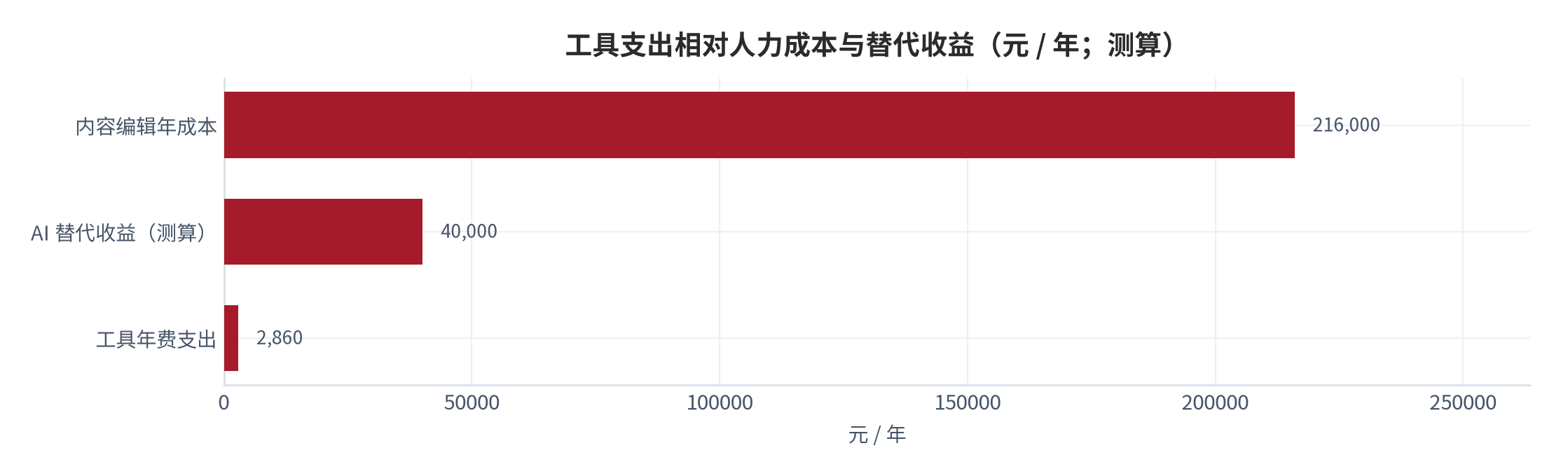 图 10:工具支出相对人力成本与替代收益(元 / 年;测算)。编辑年成本 21.6 万元、替代收益 4.0 万元、工具支出 2,860元。资料来源:测算