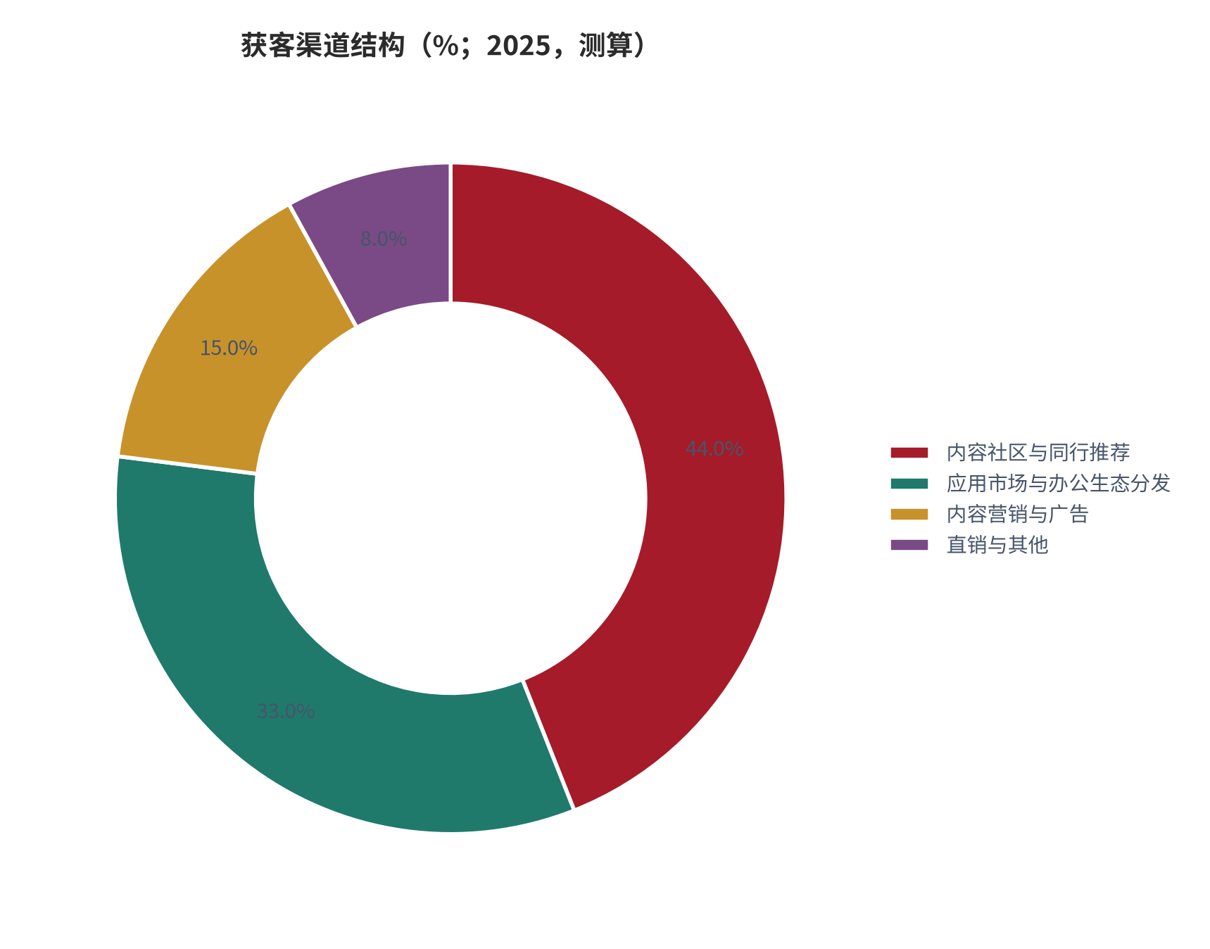 图 11:获客渠道结构(%;2025,测算)。内容社区与推荐 44%、生态分发 33%、广告 15%、其他 8%。资料来源:测算