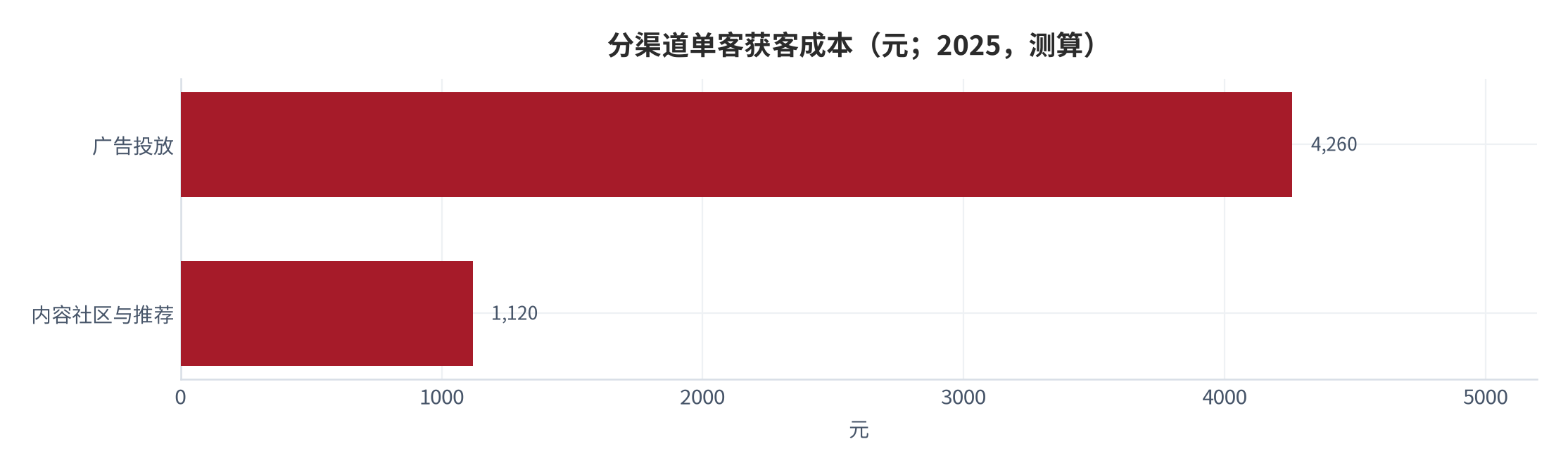 图 12:分渠道获客成本与首年续费率(%;2025,测算)。生态渠道 1,120元 / 续费 34.7%,广告渠道 4,260元 / 续费 19.3%。资料来源:测算