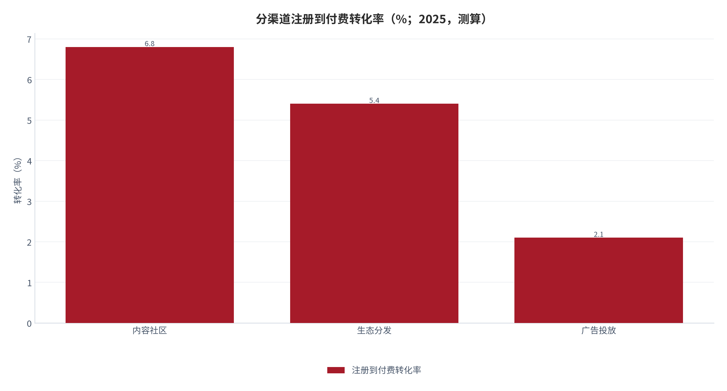 图 13:分渠道注册到付费转化率(%;2025,测算)。内容社区 6.8%、生态分发 5.4%、广告 2.1%。资料来源:测算