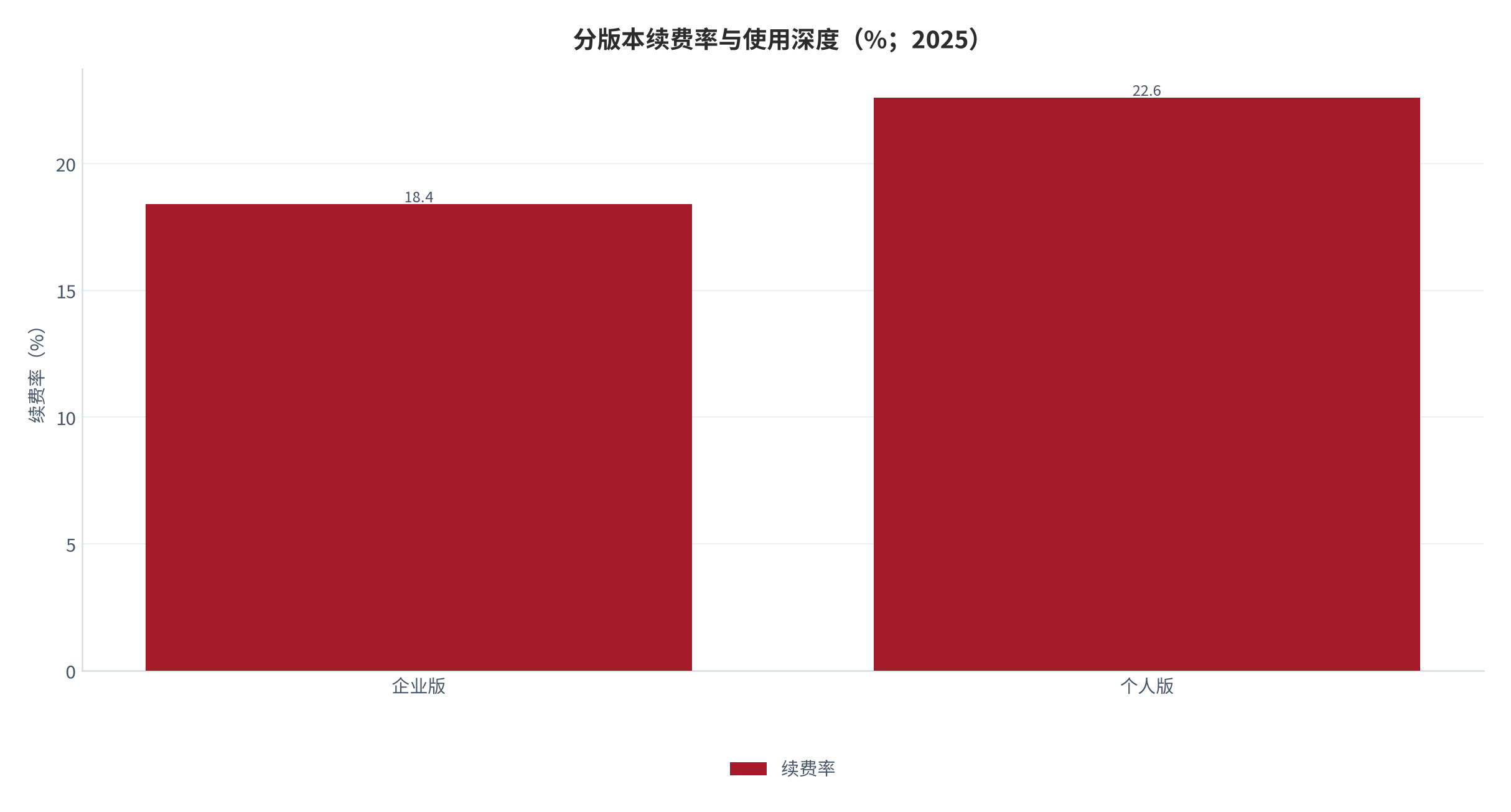 图 14：分版本续费率与使用深度（%；2025）。企业版续费 18.4%、个人版 22.6%，使用深度差异明显。资料来源：续费口径 [5]