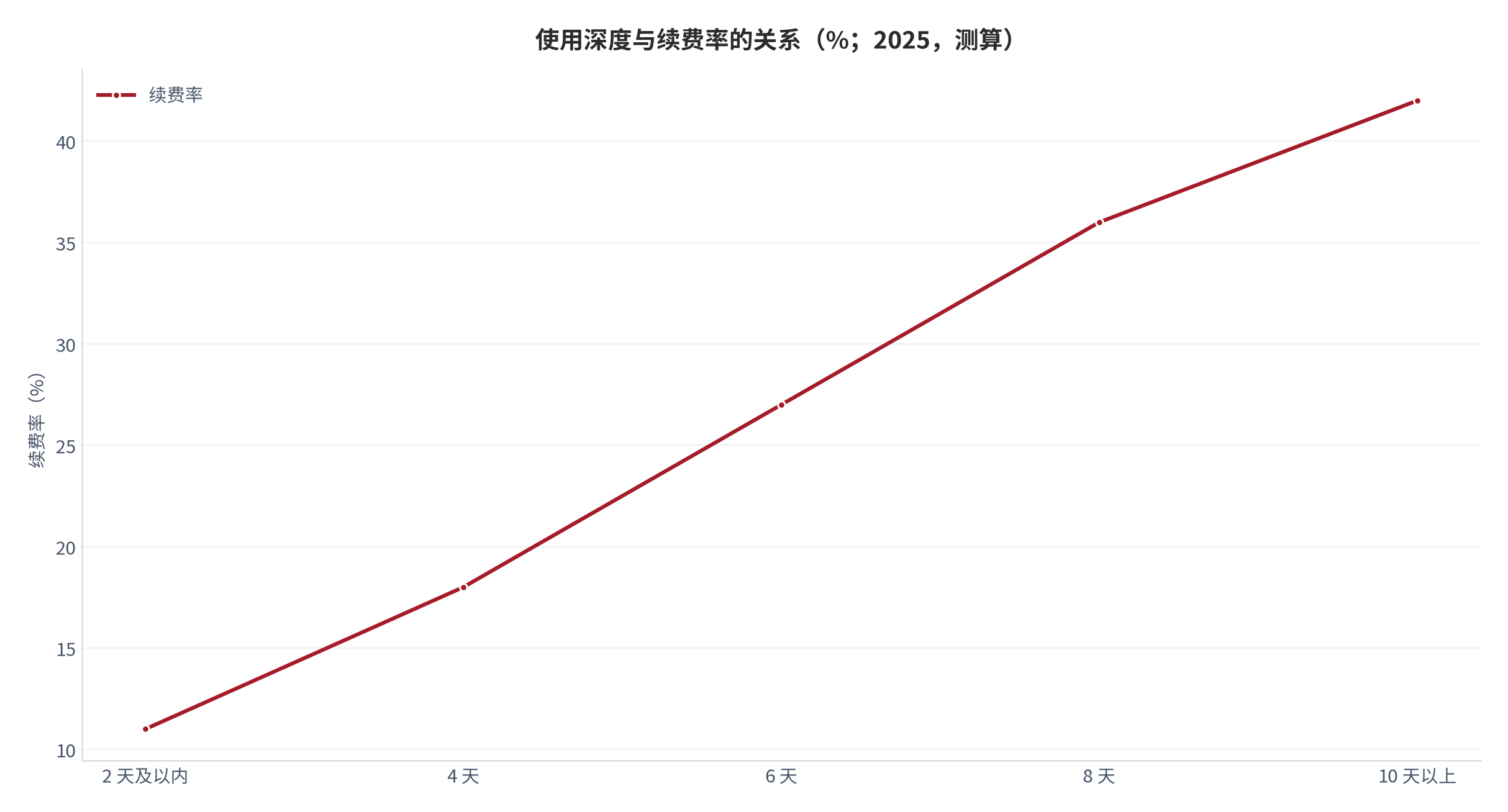 图 15:使用深度与续费率的关系(%;2025,测算)。周均使用天数从 2 天增至 8 天,续费率由 11% 升至 42%。资料来源:测算