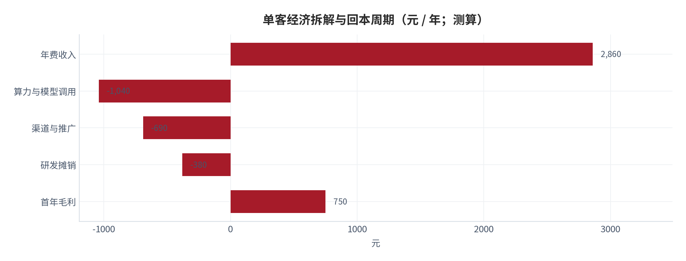 图 16:单客经济拆解与回本周期(元 / 月;测算)。首年毛利 750元、两年累计 1,060元、获客投入 1,420元。资料来源:测算