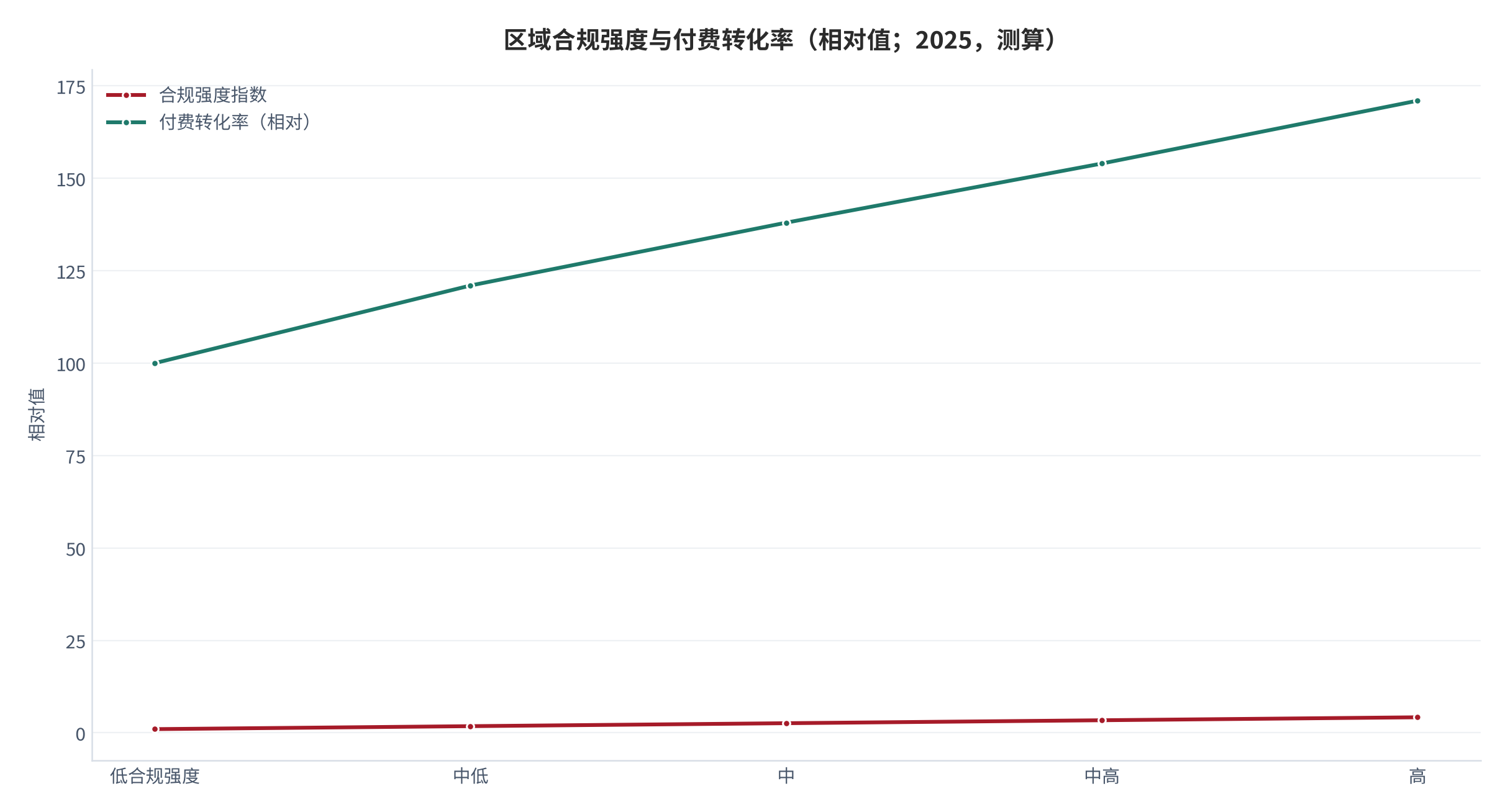 图 17:区域付费转化率与合规强度(相对值;2025,测算)。合规强度每升一档,付费转化率提升约 21%。资料来源:测算