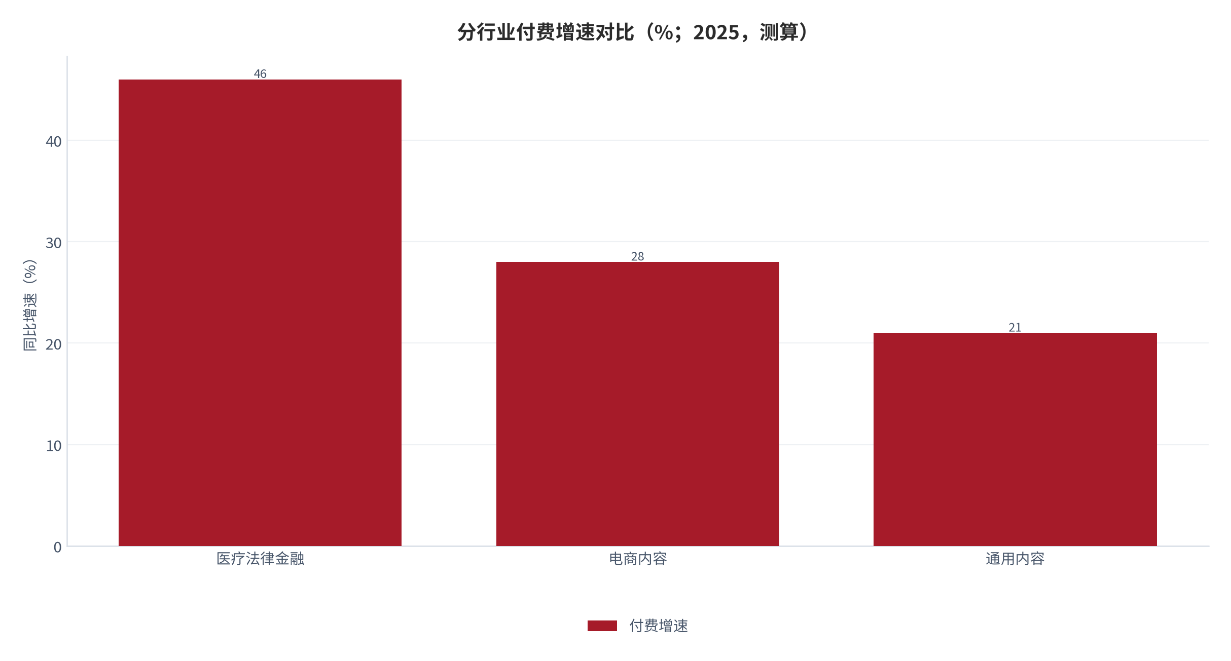 图 18:分行业付费增速对比(同比 %;2025,测算)。医疗法律金融 +46%、电商内容 +28%、通用内容 +21%。资料来源:测算