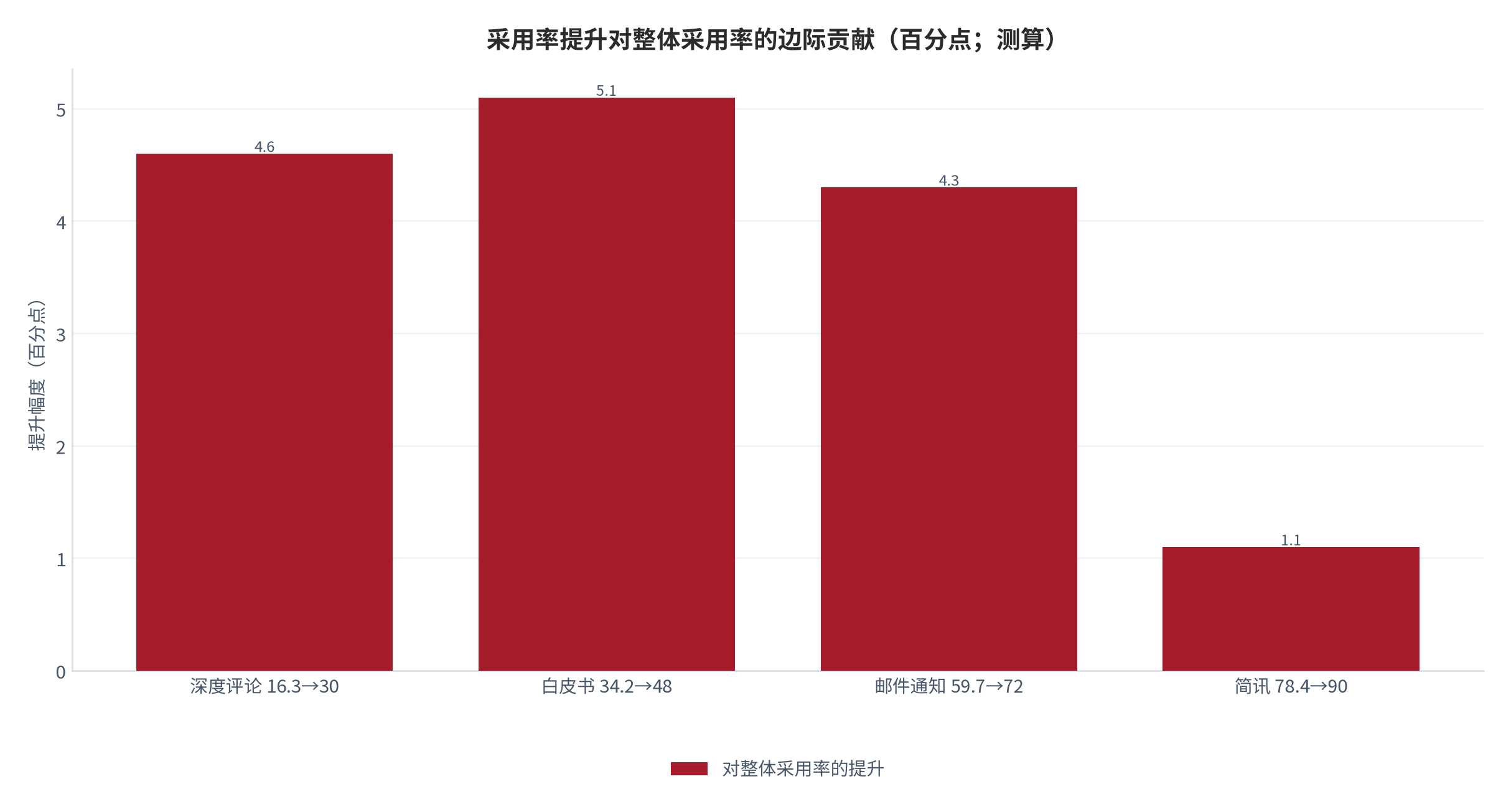 图 20:采用率提升对整体采用率的边际贡献(百分点;测算)。低采用率类型每提升 10 个百分点对整体的贡献是高并发的。资料来源:测算