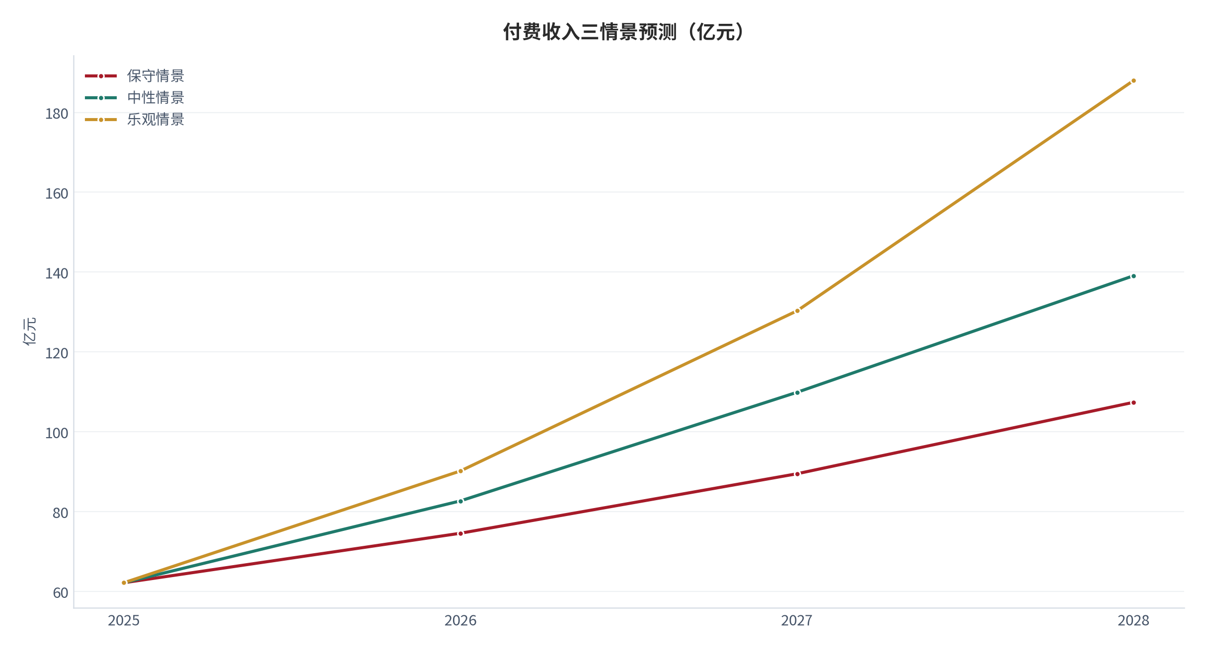 图 21:付费收入三情景预测(亿元;2025–2028)。基数 25.2 亿元(测算),三年年均增速分别取 20% / 32% / 45%。资料来源:测算