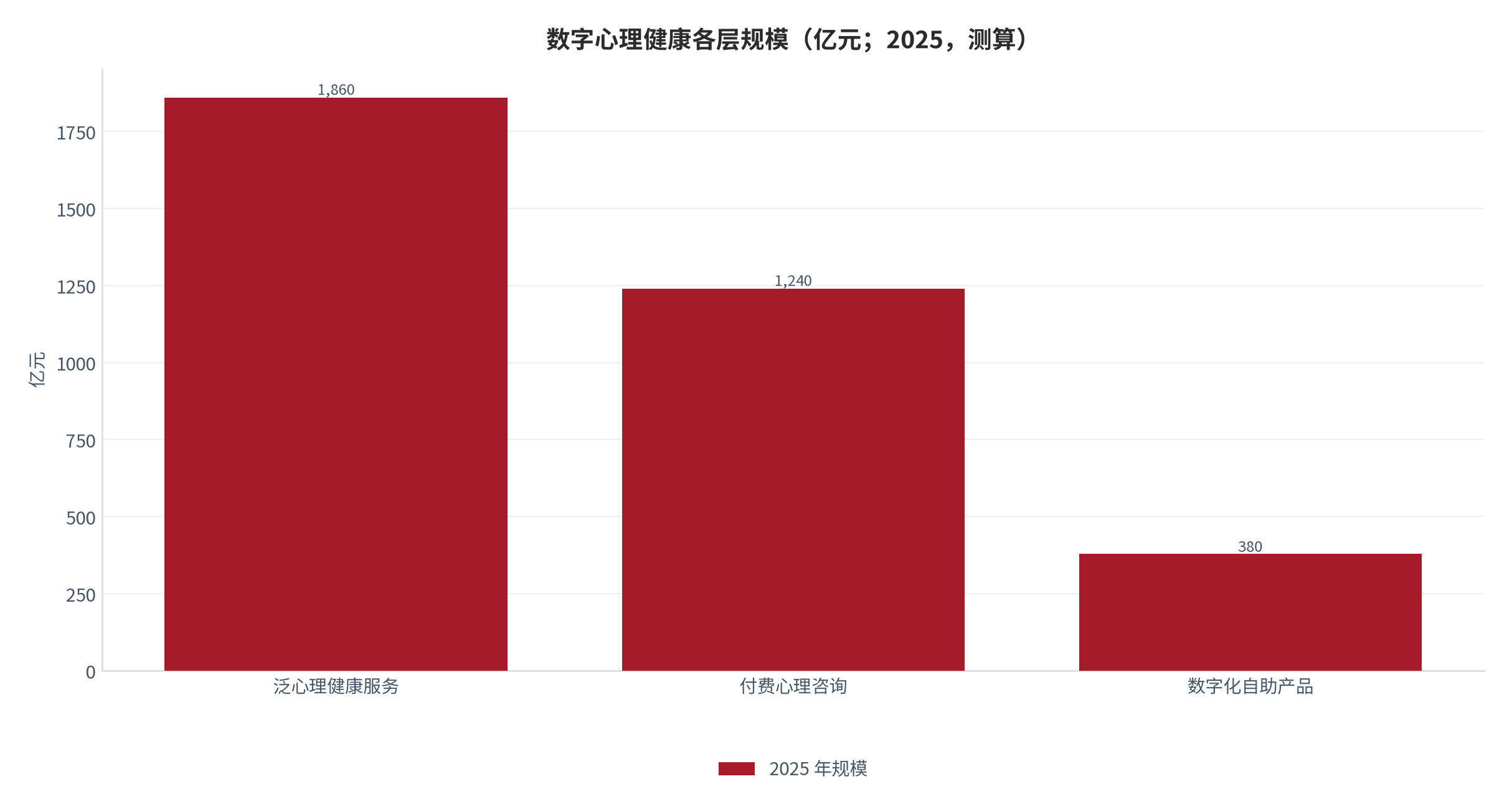 图 1:数字心理健康各层规模(亿元;2025)。大口径 1,860亿元、咨询 1,240 亿元、自助产品 380亿元。资料来源:口径测算