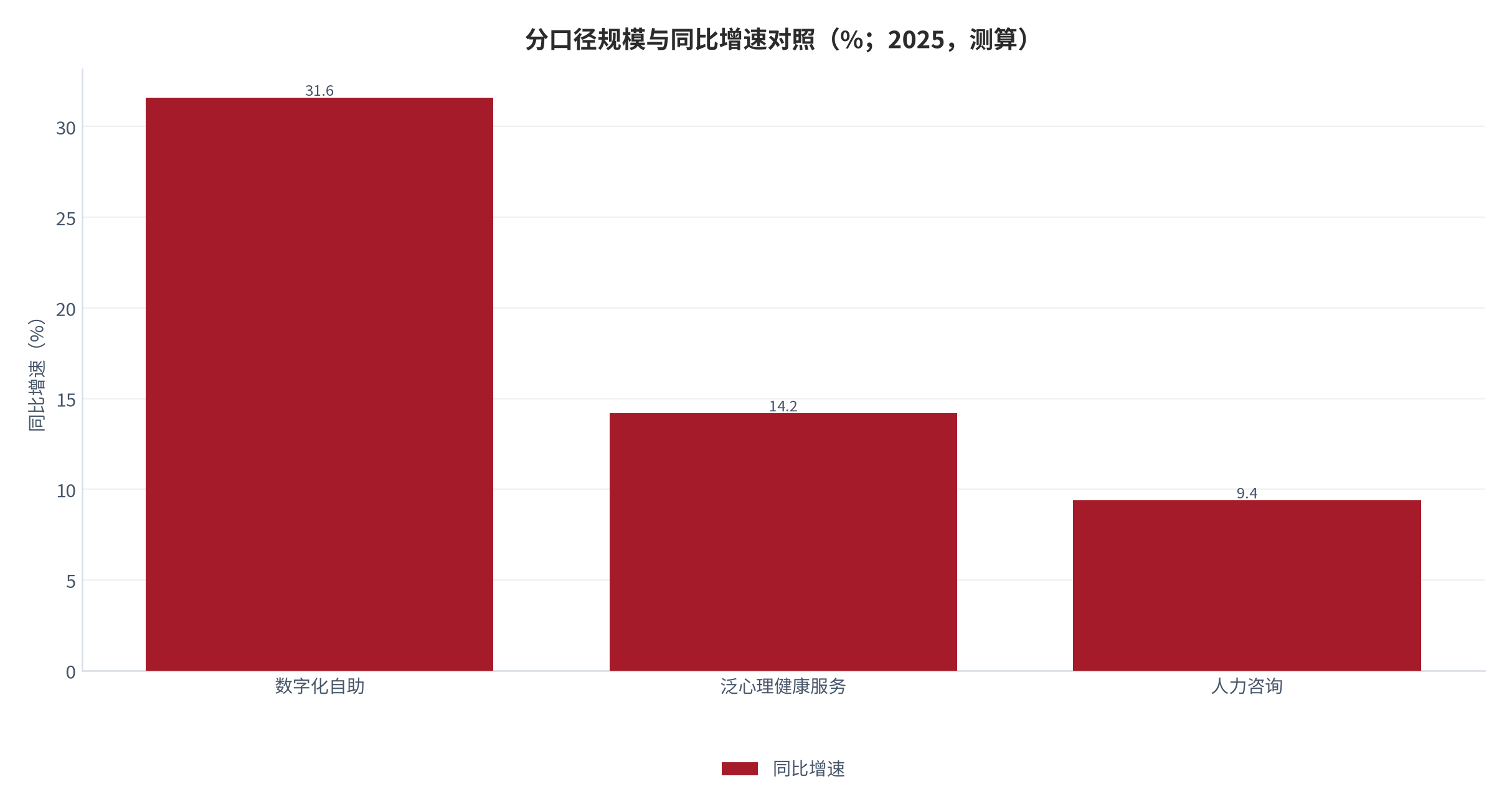 图 2:分口径规模与同比增速对照(%;2025,测算)。自助 +31.6%、大口径 +14.2%、人力咨询 +9.4%。资料来源:测算