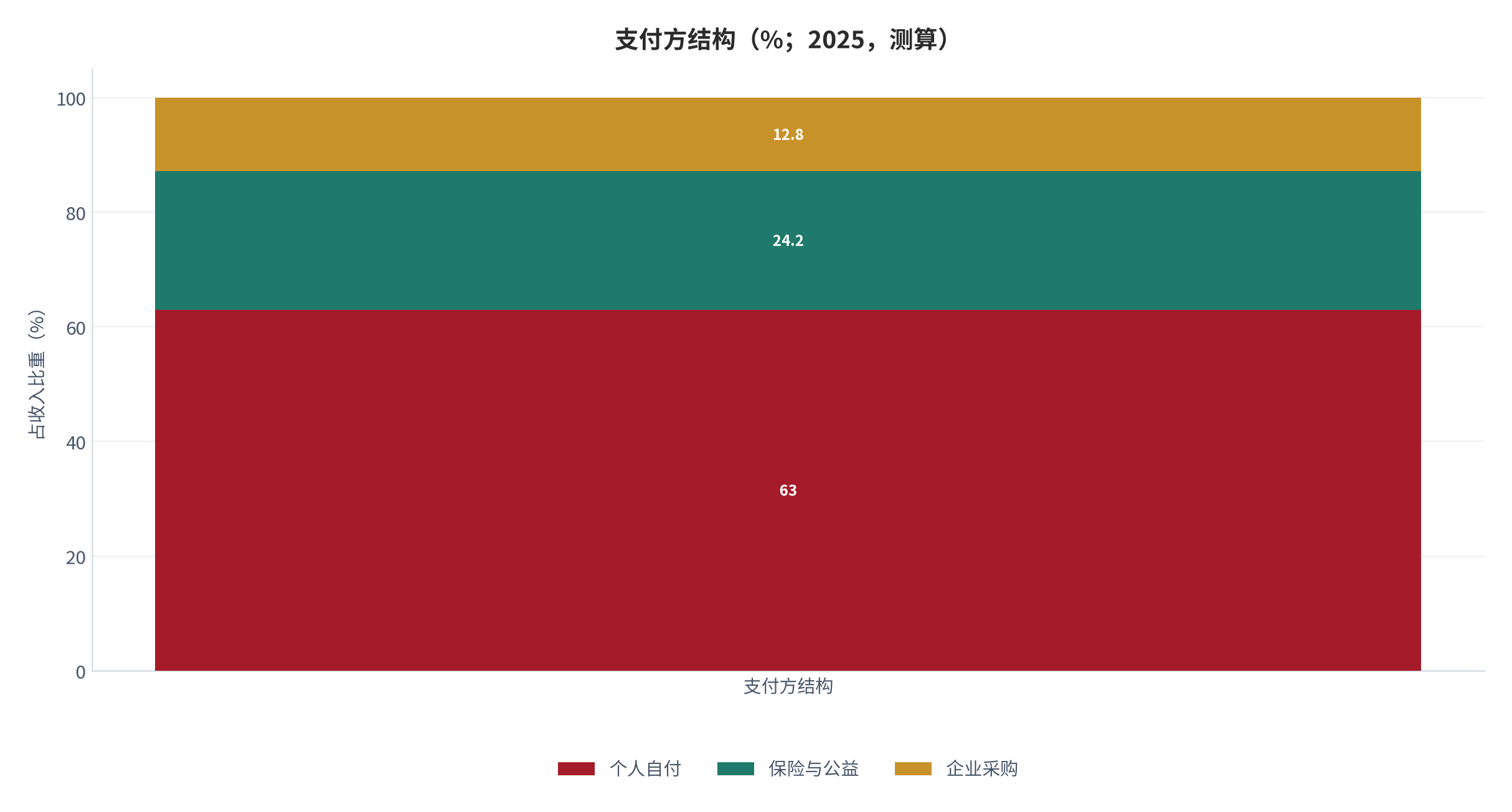 图 3:支付方结构(%;2025,测算)。个人自付 63%、企业采购 12.8%、保险与公益 24.2%。资料来源:测算