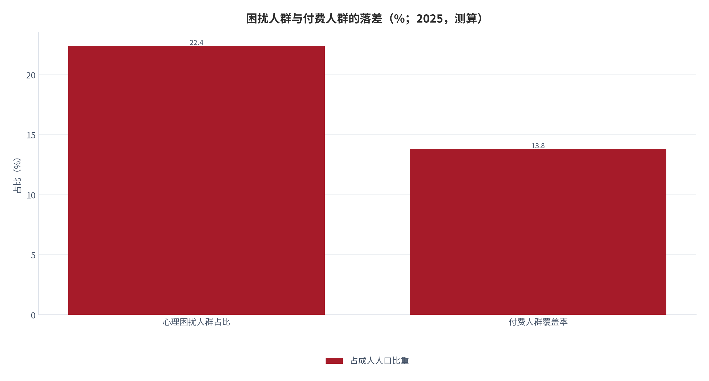 图 4:困扰人群与付费人群的落差(%;2025,测算)。困扰人群 22.4%、付费人群覆盖率 13.8%。资料来源:测算