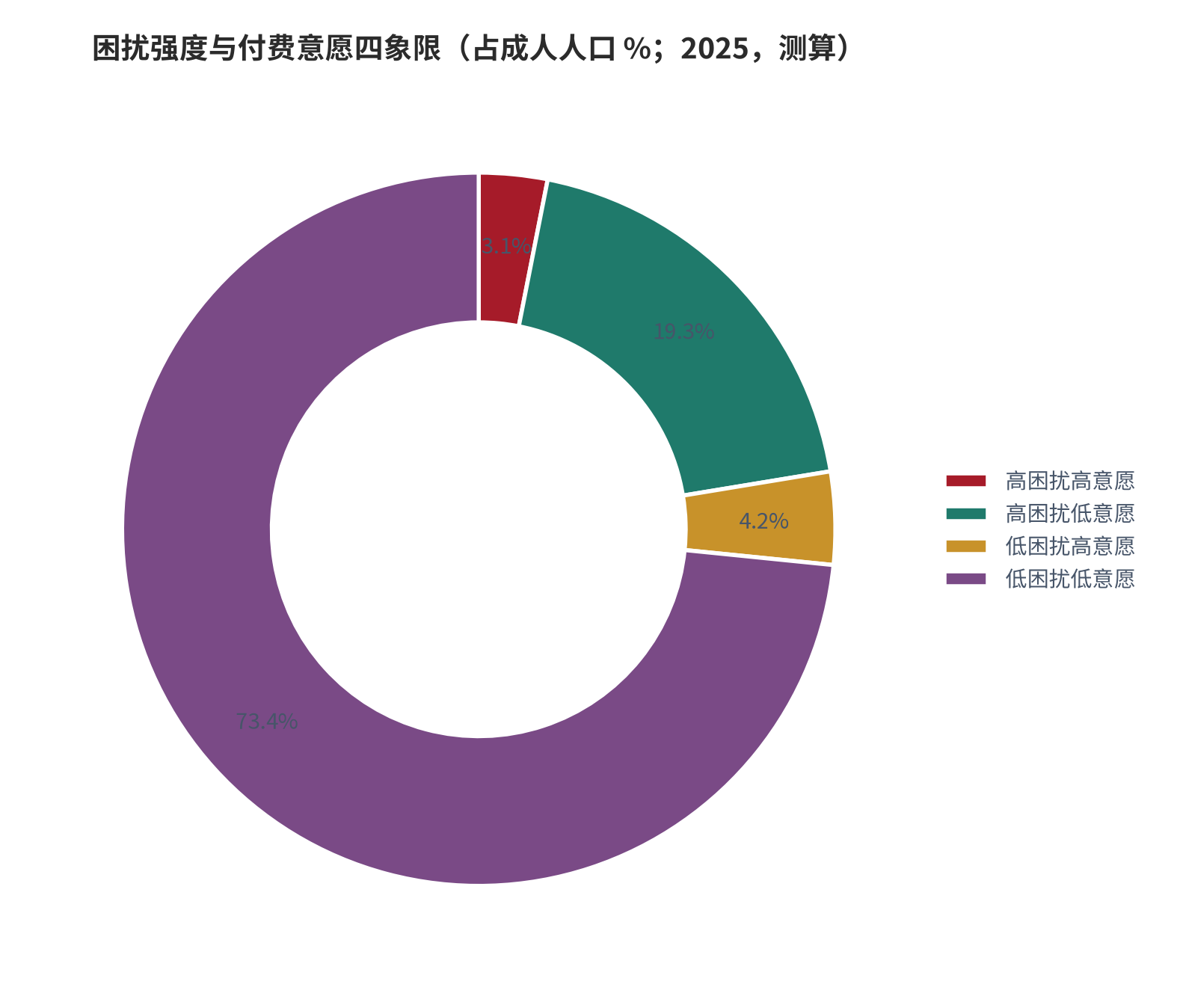 图 5:困扰强度与付费意愿四象限(占成人人口 %;2025,测算)。高困扰高意愿 3.1%,高困扰低意愿 19.3%。资料来源:测算