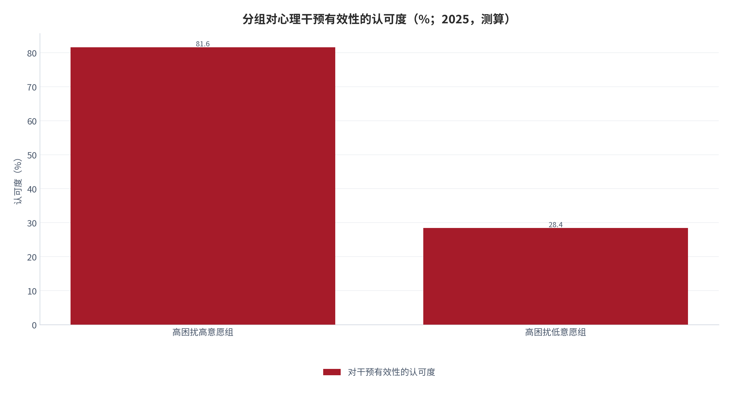 图 6:分组对心理干预有效性的认可度(%;2025,测算)。高意愿组 81.6%,低意愿组 28.4%。资料来源:测算