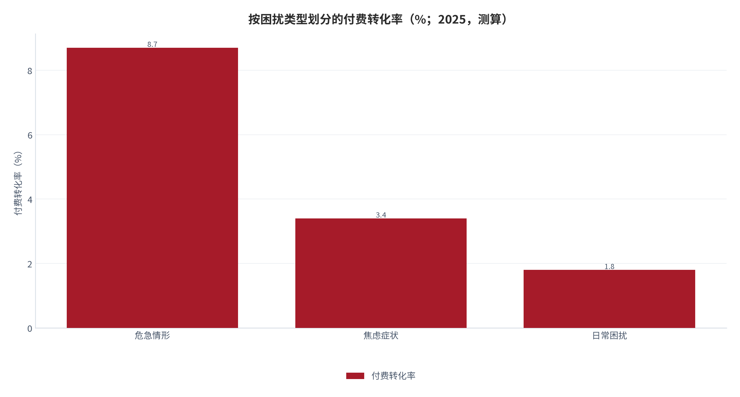 图 7:按困扰类型划分的付费转化率(%;2025,测算)。危急情形 8.7%、焦虑症状 3.4%、日常困扰 1.8%。资料来源:测算