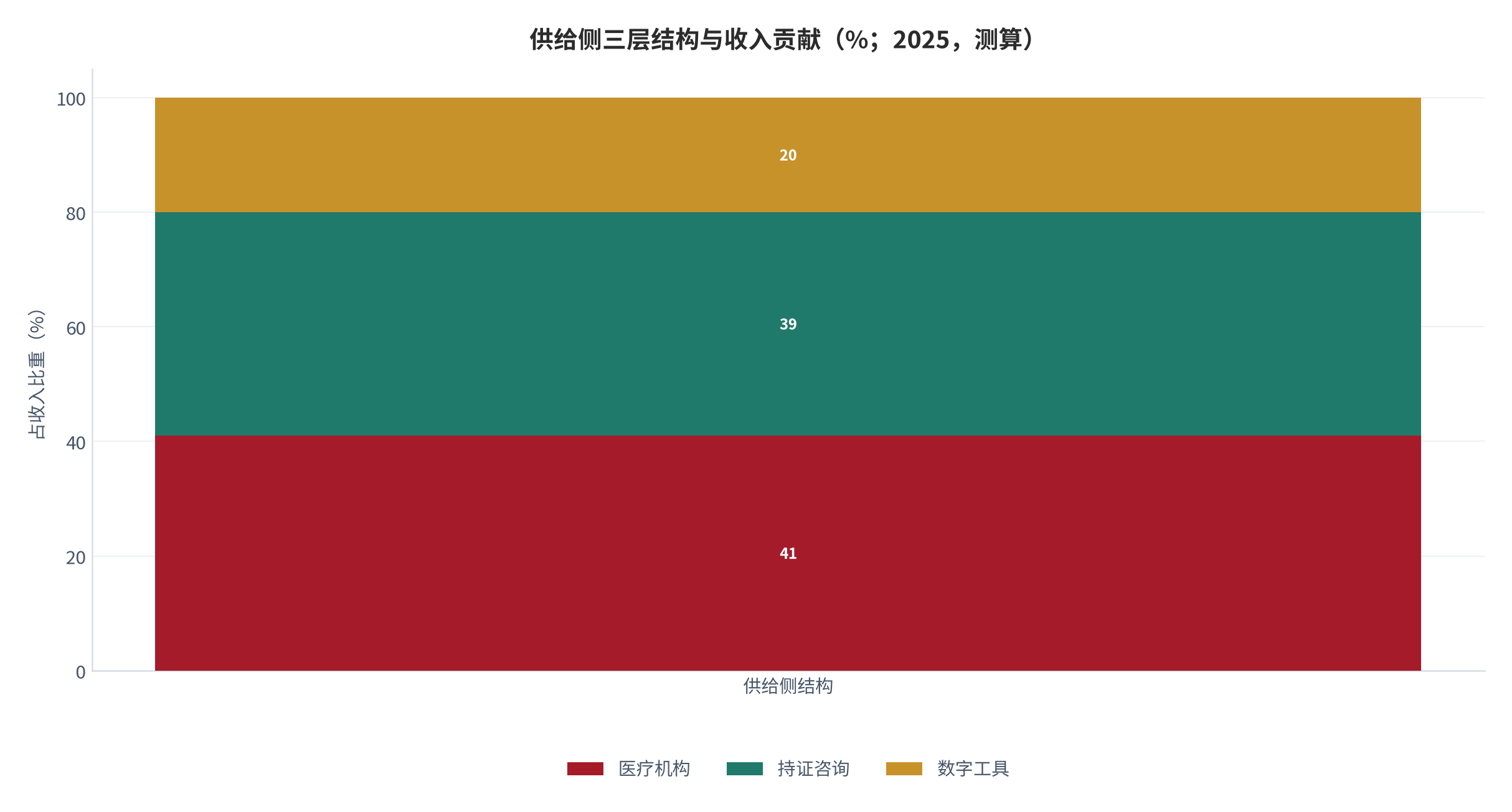图 8:供给侧三层结构与收入贡献(%;2025,测算)。医疗机构 41%、持证咨询 39%、数字工具 20%。资料来源:测算