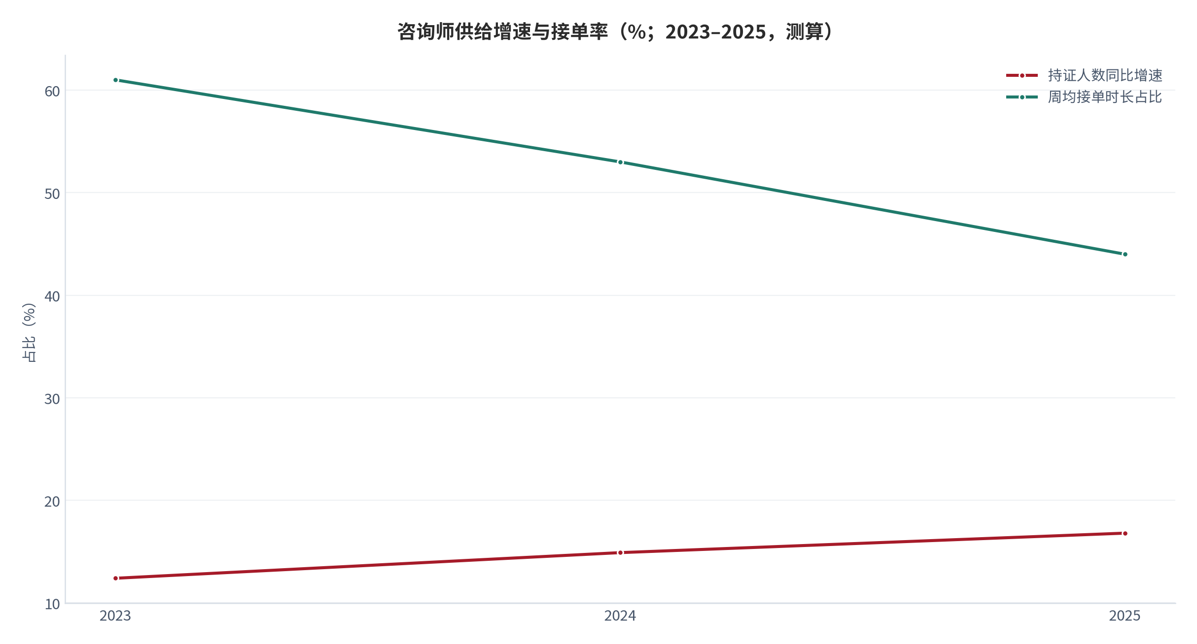 图 9:咨询师供给增速与接单率(%;2023–2025,测算)。持证人数 +16.8%,周均接单时长占比由 61% 降至 44%。资料来源:测算