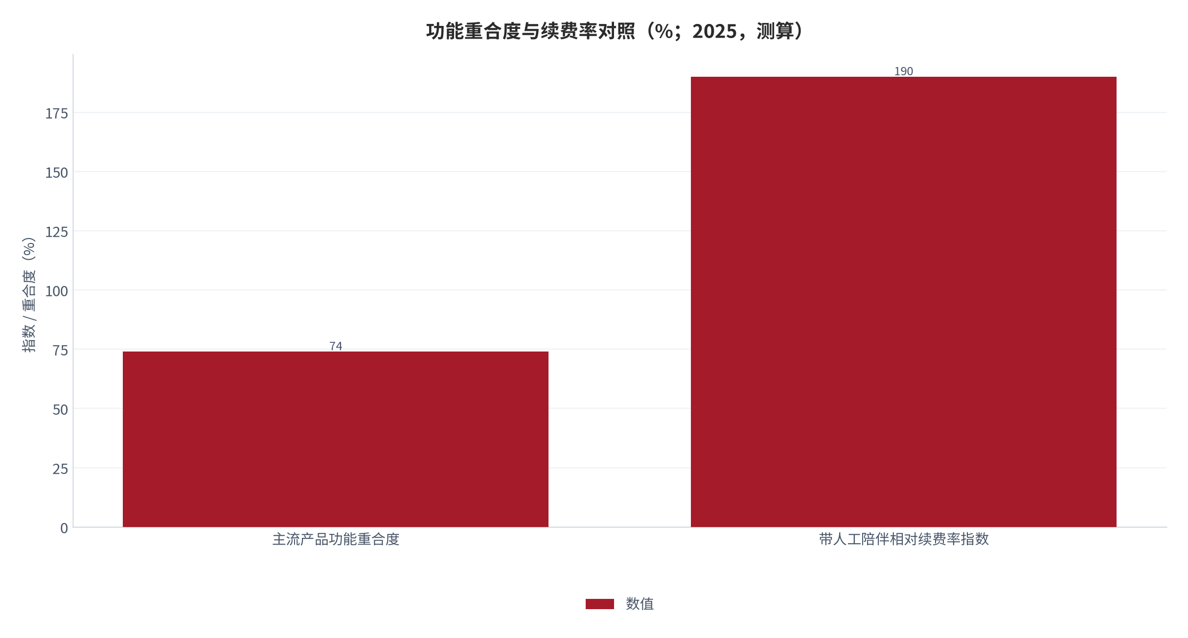 图 10:功能重合度与续费率对照(%;2025,测算)。功能重合度 74%,带人工陪伴产品续费率高出 1.9 倍。资料来源:测算