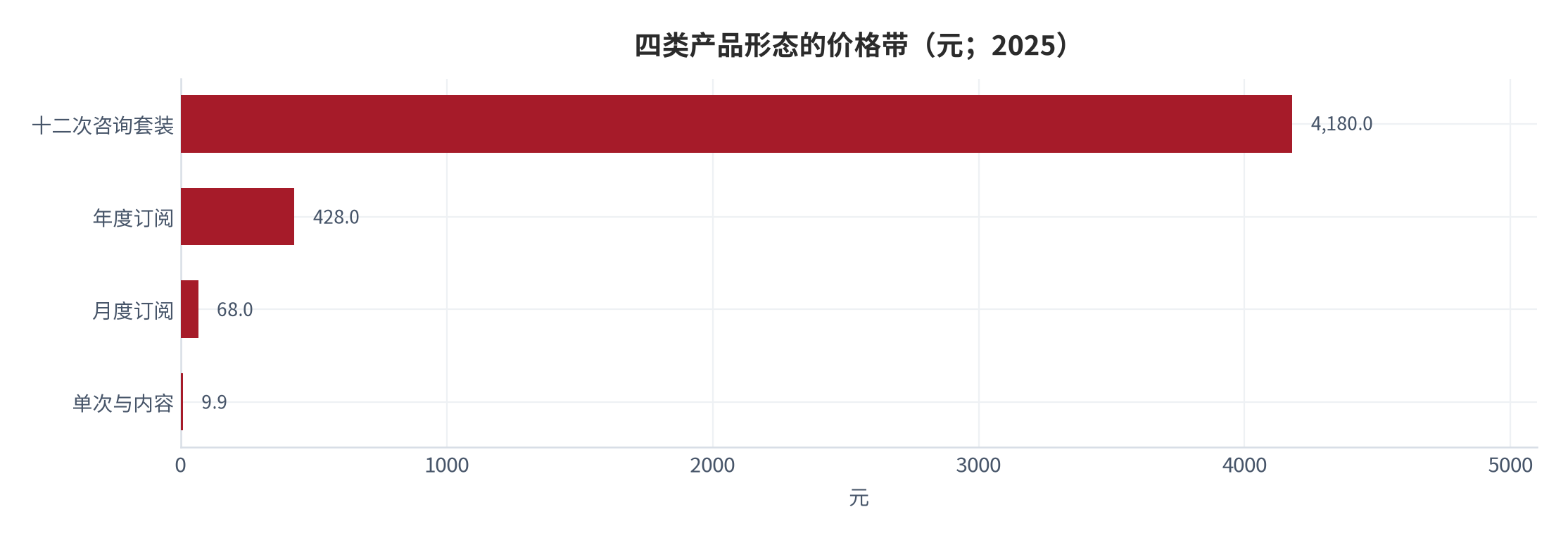 图 11：四类产品形态的价格带（元；2025）。单次 9.9元、月费 68元、年费 428元、十二次套装 4,180元。资料来源：定价调研 [4]，测算