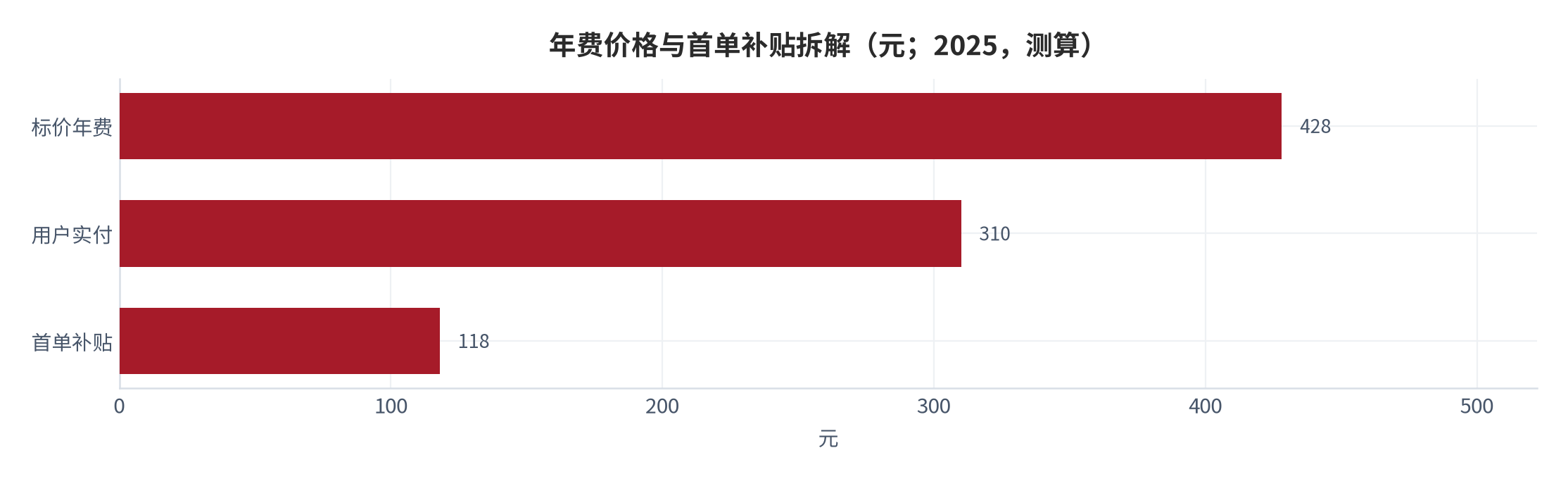 图 12:年费价格与首单补贴拆解(元;2025,测算)。标价 428元、实付约 310元、补贴 118元。资料来源:测算