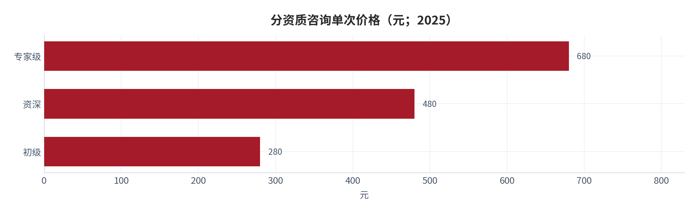 图 13：分资质咨询单次价格（元；2025）。初级 280元、资深 480元、专家 680元，中位 380元。资料来源：定价调研 [4]