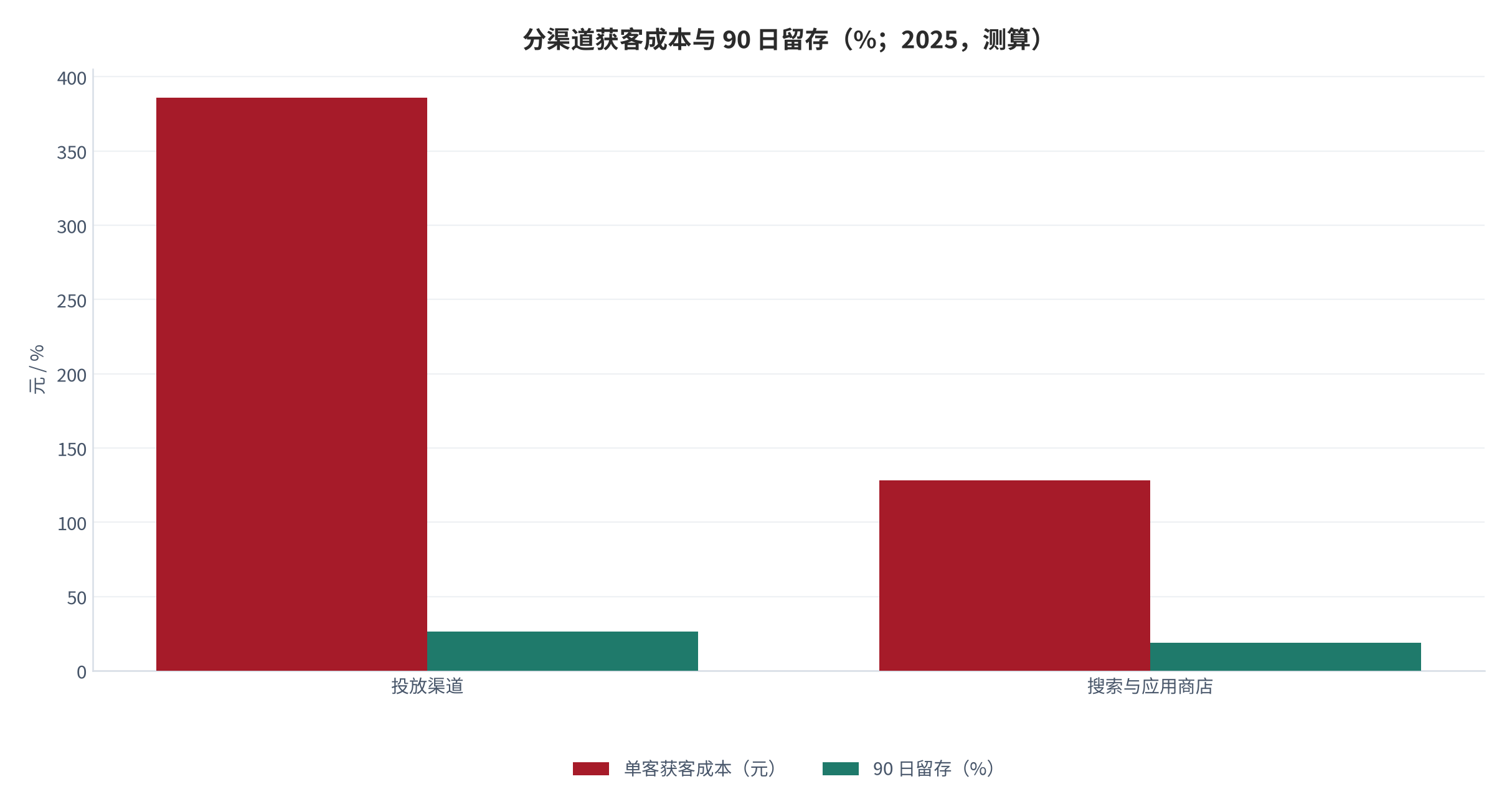 图 15:分渠道获客成本与 90 日留存(%;2025,测算)。投放渠道 386元 / 26.4%,搜索渠道 128元 / 18.9%。资料来源:测算