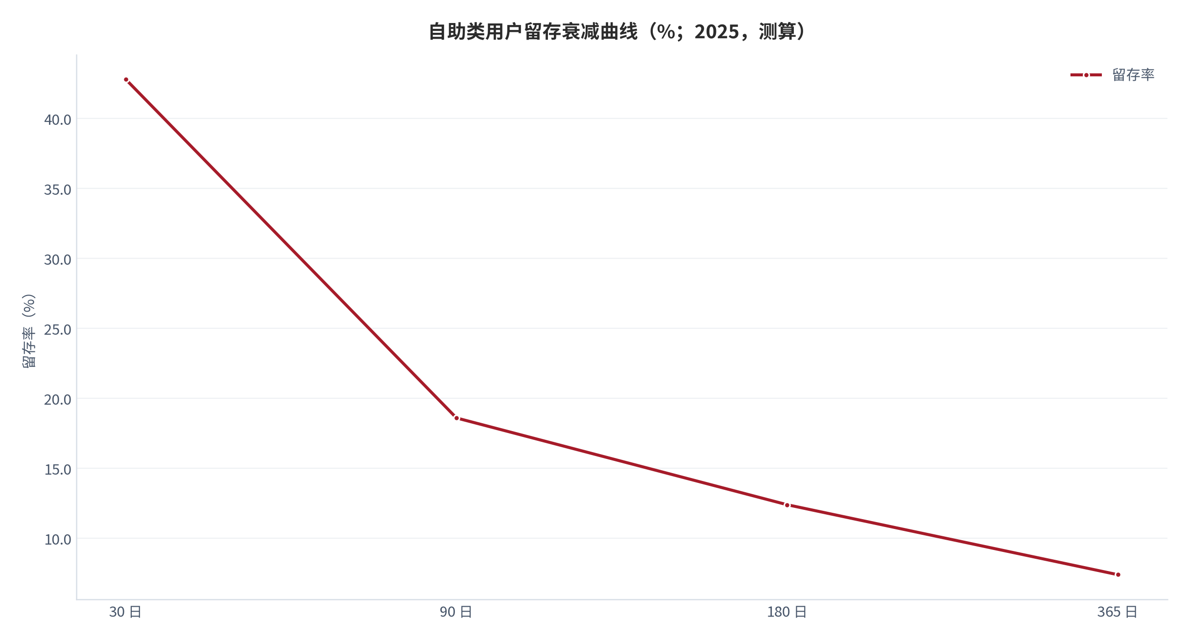 图 17：自助类用户留存衰减曲线（%；2025，测算）。30 日 42.8%、90 日 18.6%、12 个月 7.4%。资料来源：留存口径 [5]