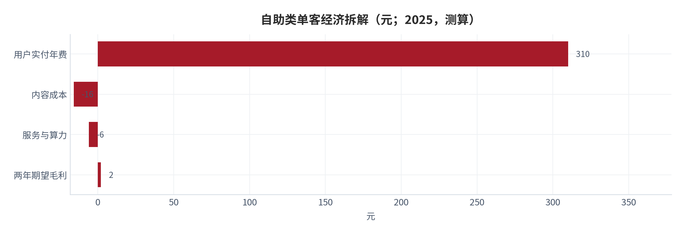图 18:自助类单客经济拆解(元;2025,测算)。实付 310元、内容成本 16元、两年期望毛利约 2元。资料来源:测算