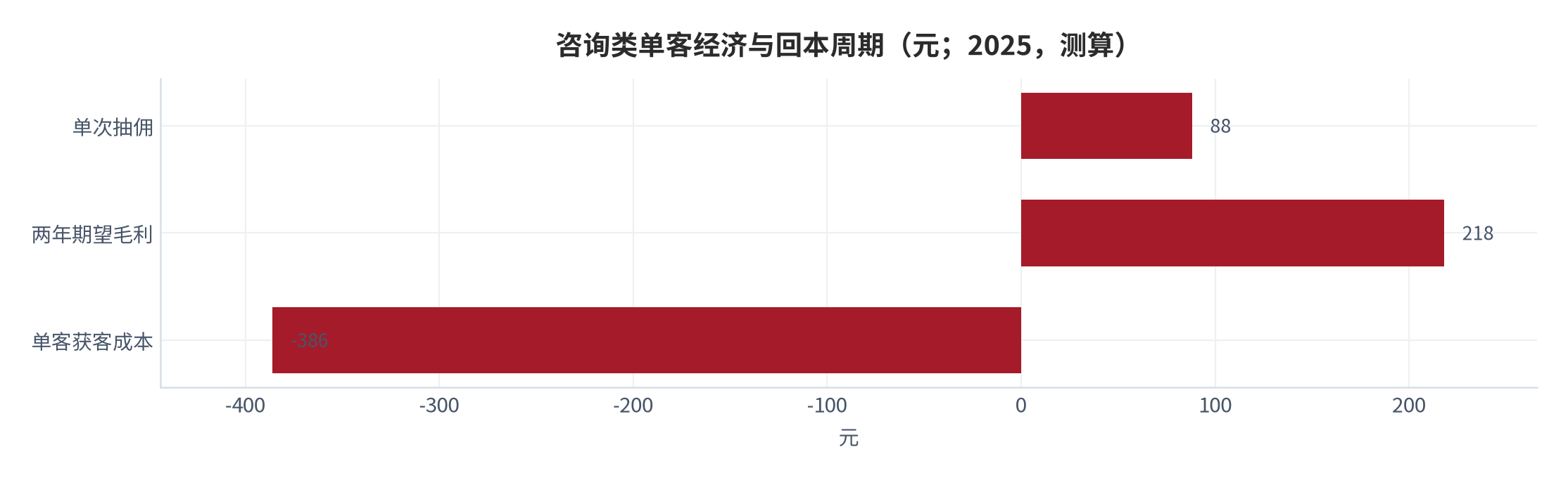 图 19:咨询类单客经济与回本周期(元;2025,测算)。抽佣 88元、两年期望毛利约 218元、获客 386元。资料来源:测算
