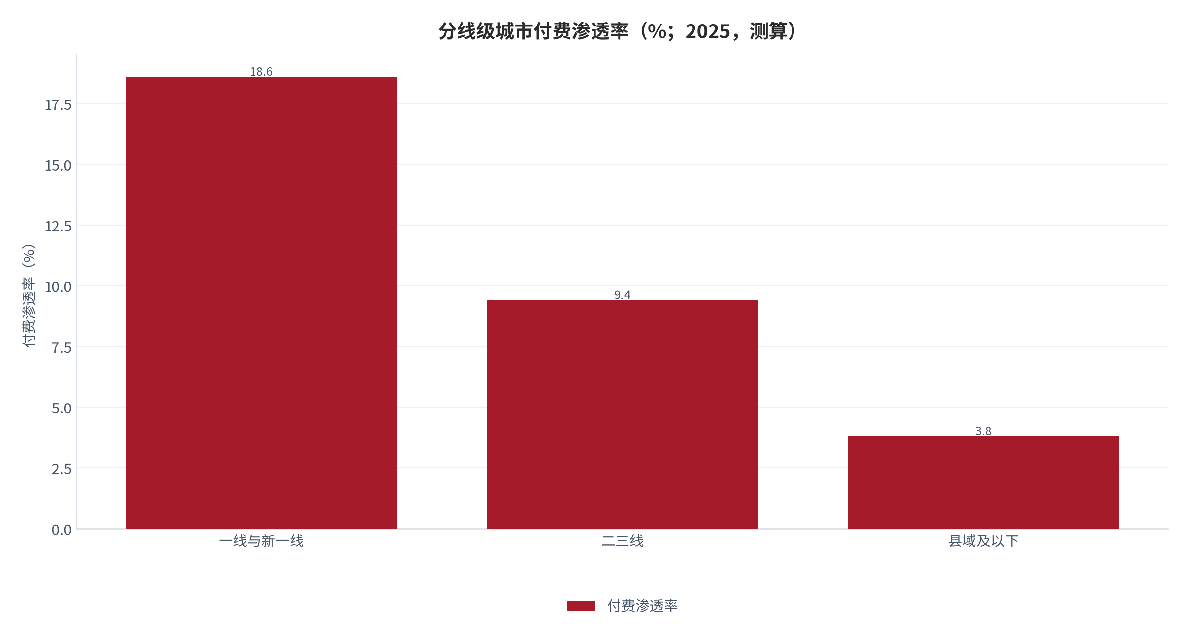 图 20:分线级城市付费渗透率(%;2025,测算)。一线新一线 18.6%、二三线 9.4%、县域及以下不足 4%。资料来源:测算