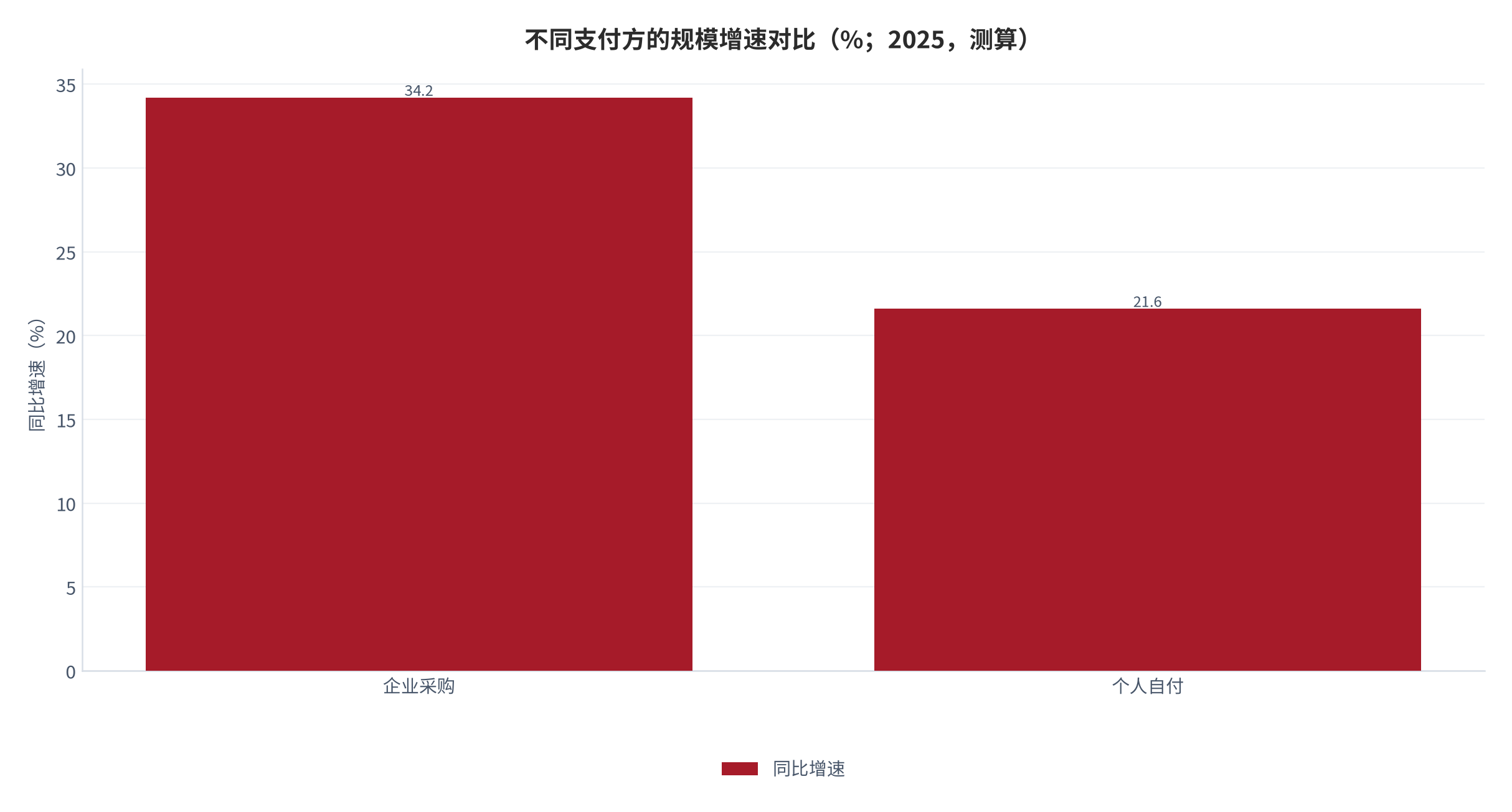 图 21:不同支付方的规模增速对比(同比 %;2025,测算)。企业采购 +34.2%、个人自付 +21.6%。资料来源:测算
