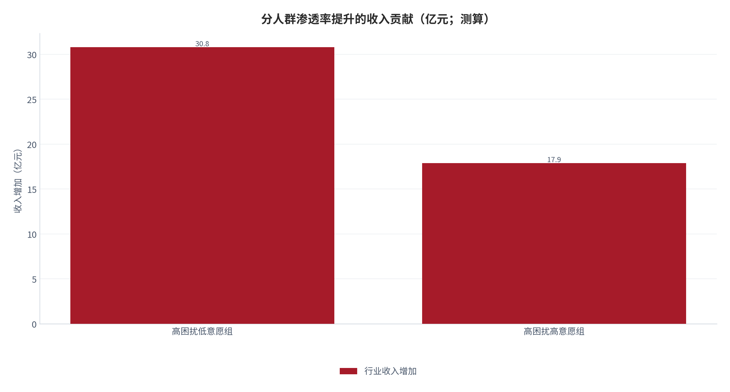 图 23:分人群渗透率提升的收入贡献(亿元;测算)。低意愿组 +44 亿元、高意愿组 +31 亿元。资料来源:测算