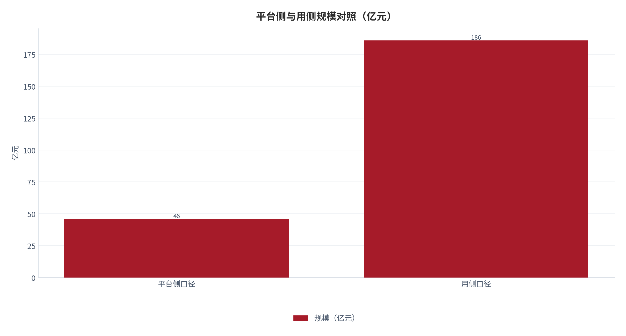 图 1:平台侧与用侧规模对照(亿元;2025)。平台侧 46亿元,用侧 186 亿元。资料来源:口径测算