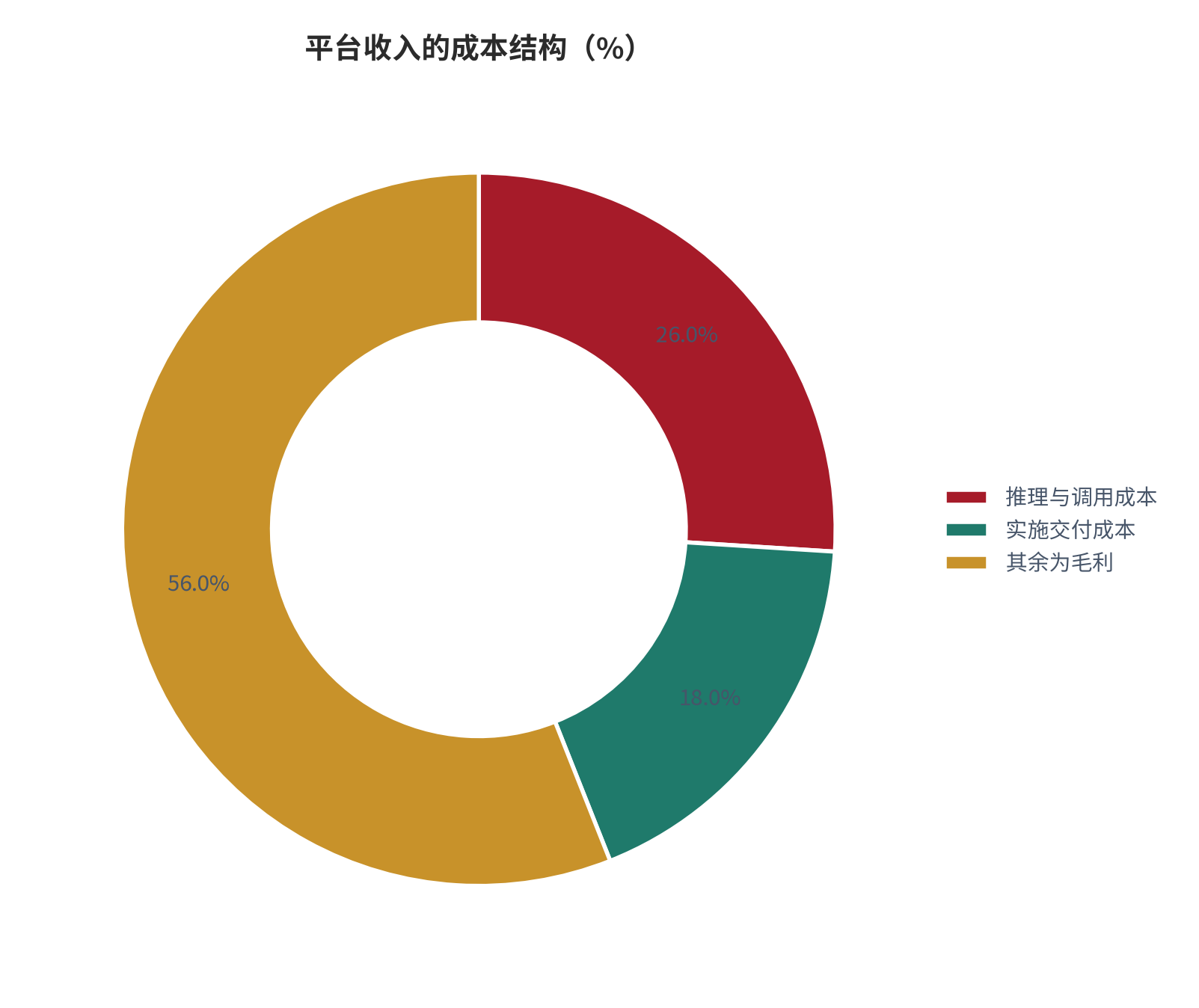 图 2:平台收入的成本结构(%;2025,测算)。推理与调用 26%、实施交付 18%、其余为毛利。资料来源:测算