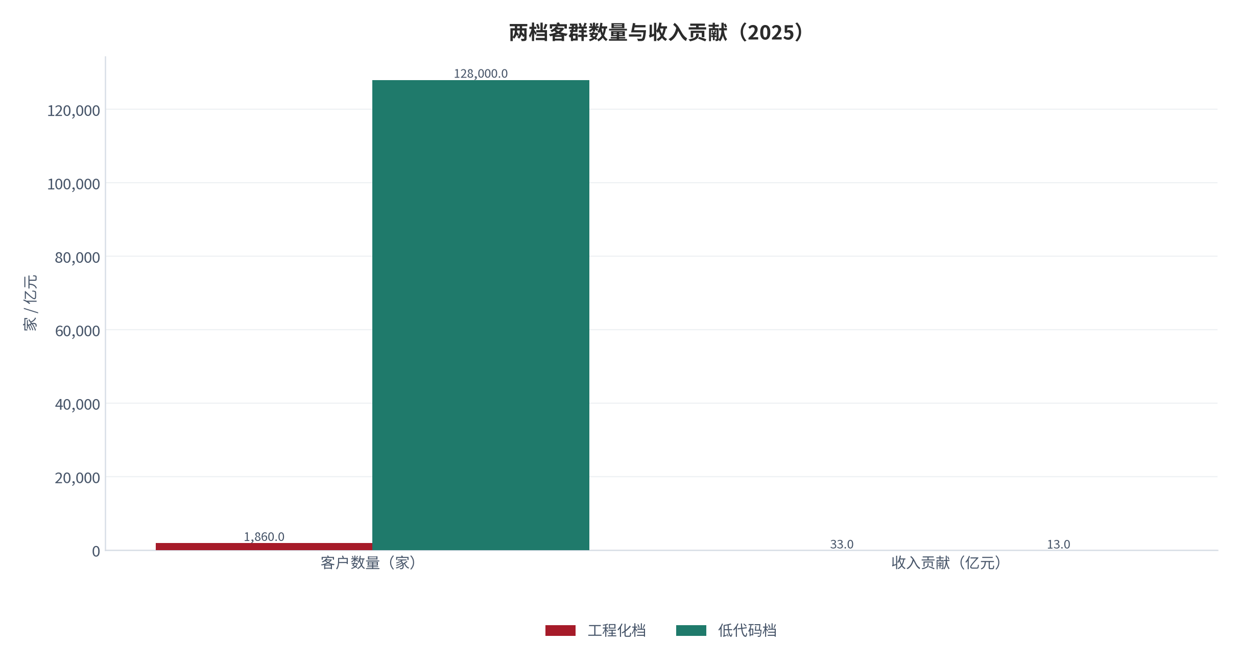 图 3：两档客群数量与收入贡献（家 / 亿元；2025，测算）。工程化档仅 1,860 家却贡献大部分收入。资料来源：测算，对账基准 [1]