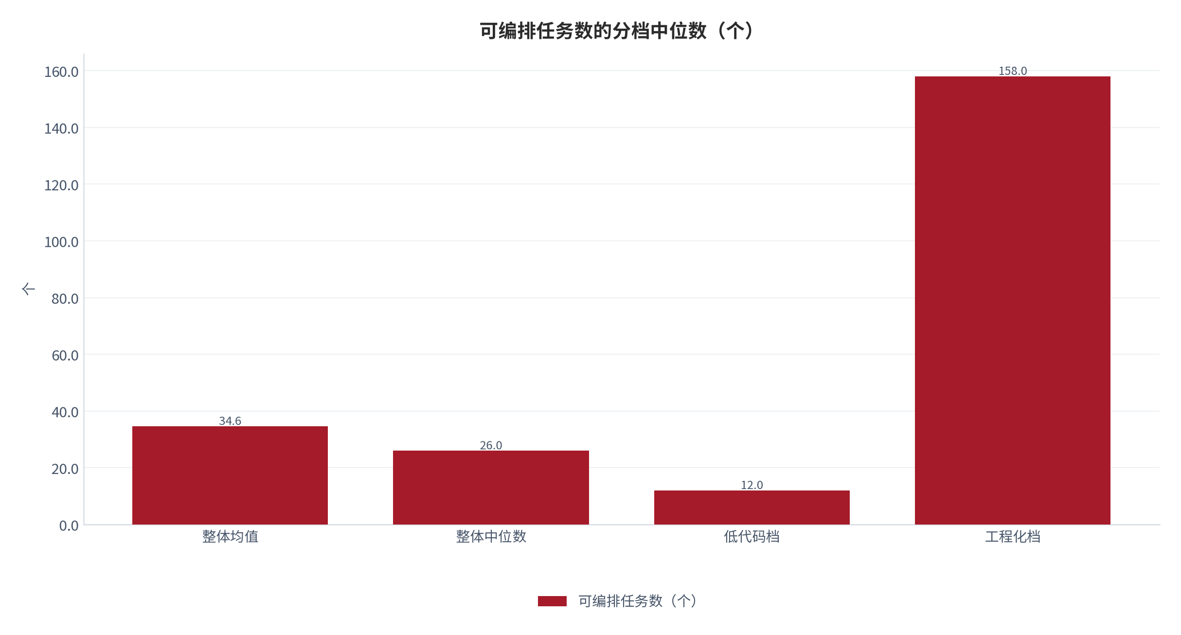 图 4:可编排任务数的分档中位数(个;2025,测算)。整体均值 34.6 个、中位数 26 个。资料来源:测算