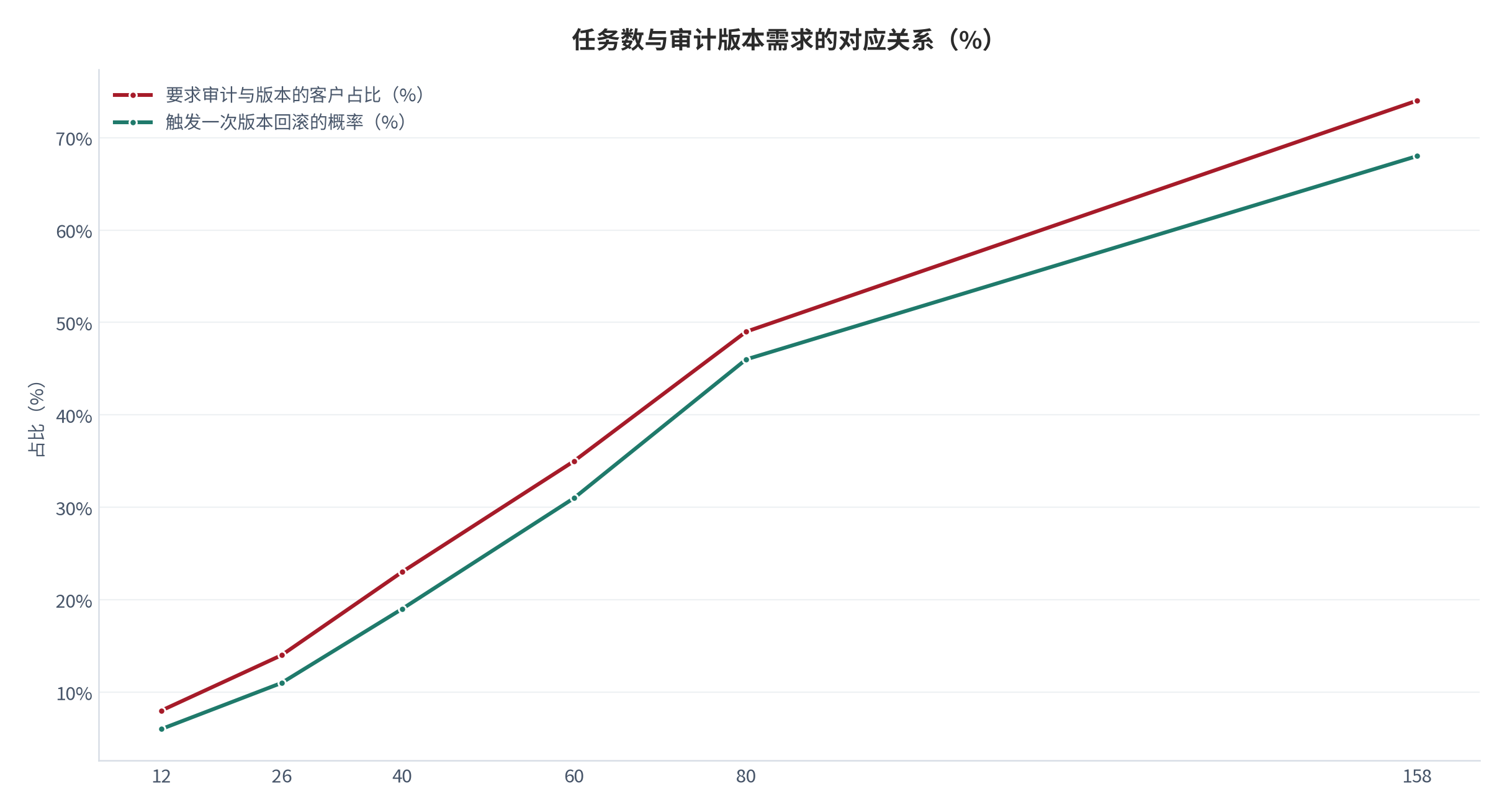 图 5:任务数与审计版本需求的对应关系(%;2025,测算)。任务数超 60 个后有 74% 客户要求审计与版本。资料来源:测算