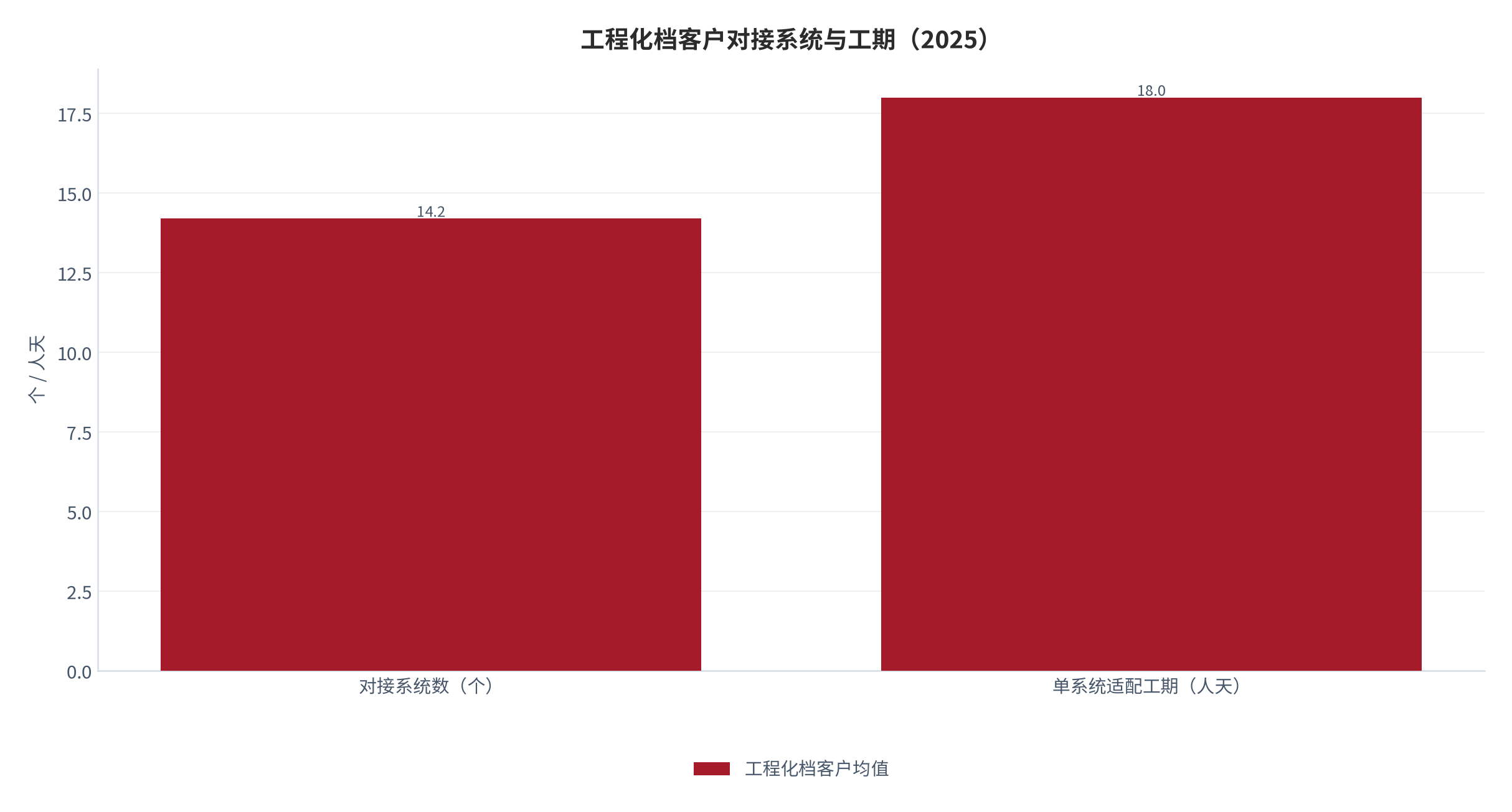 图 8:工程化档客户对接系统与工期(个 / 人天;2025,测算)。平均对接 14.2 个系统,适配工期约 18 人天 / 系统。资料来源:测算