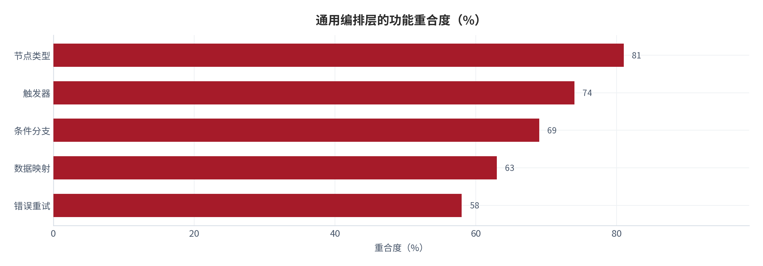 图 9:通用编排层的功能重合度(%;2025,测算)。节点类型重合度达 81%。资料来源:测算