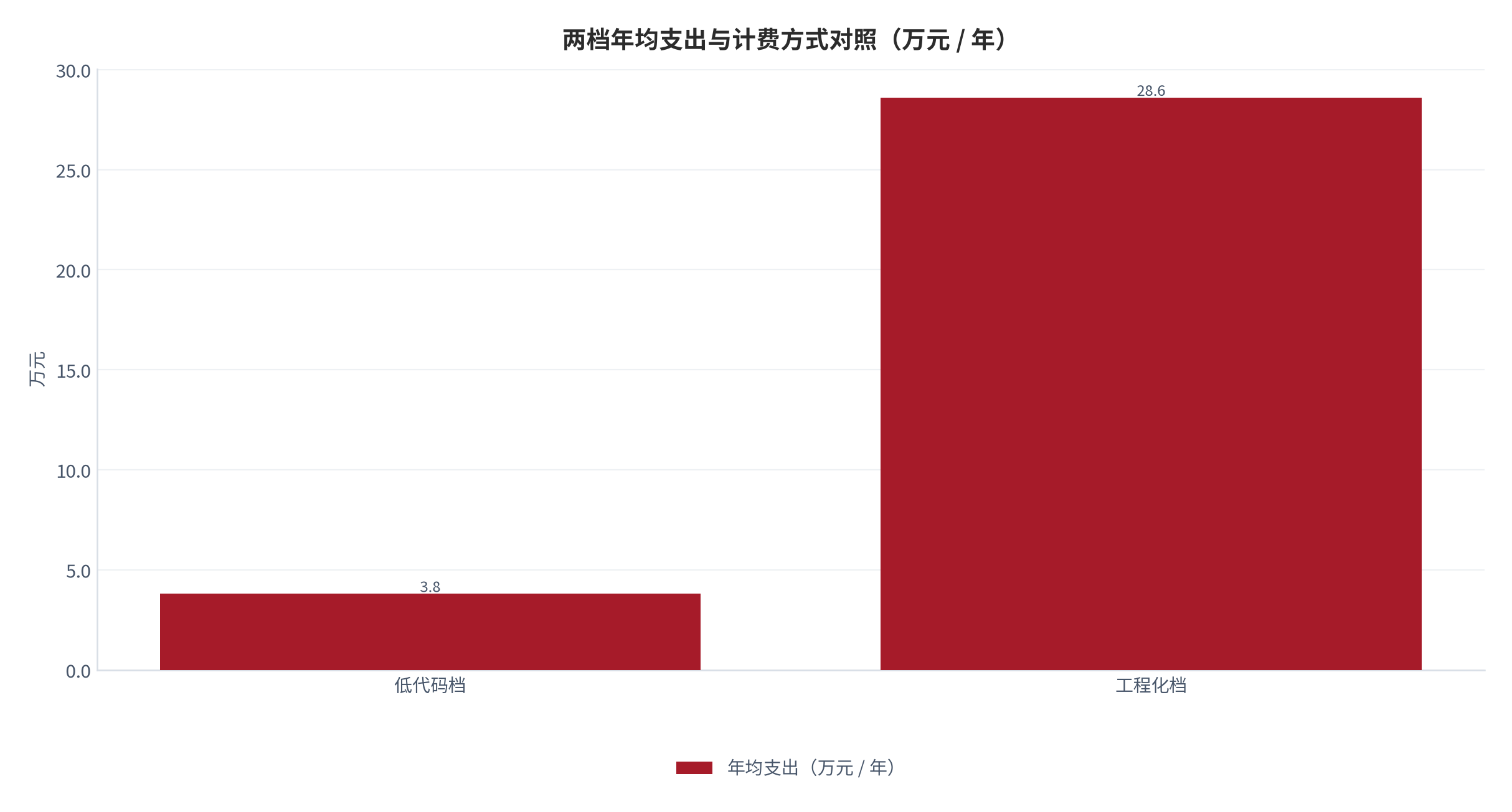 图 10：两档年均支出与计费方式对照（万元 / 年；2025）。工程化档 28.6万元、低代码档 3.8万元。资料来源：定价调研 [4]