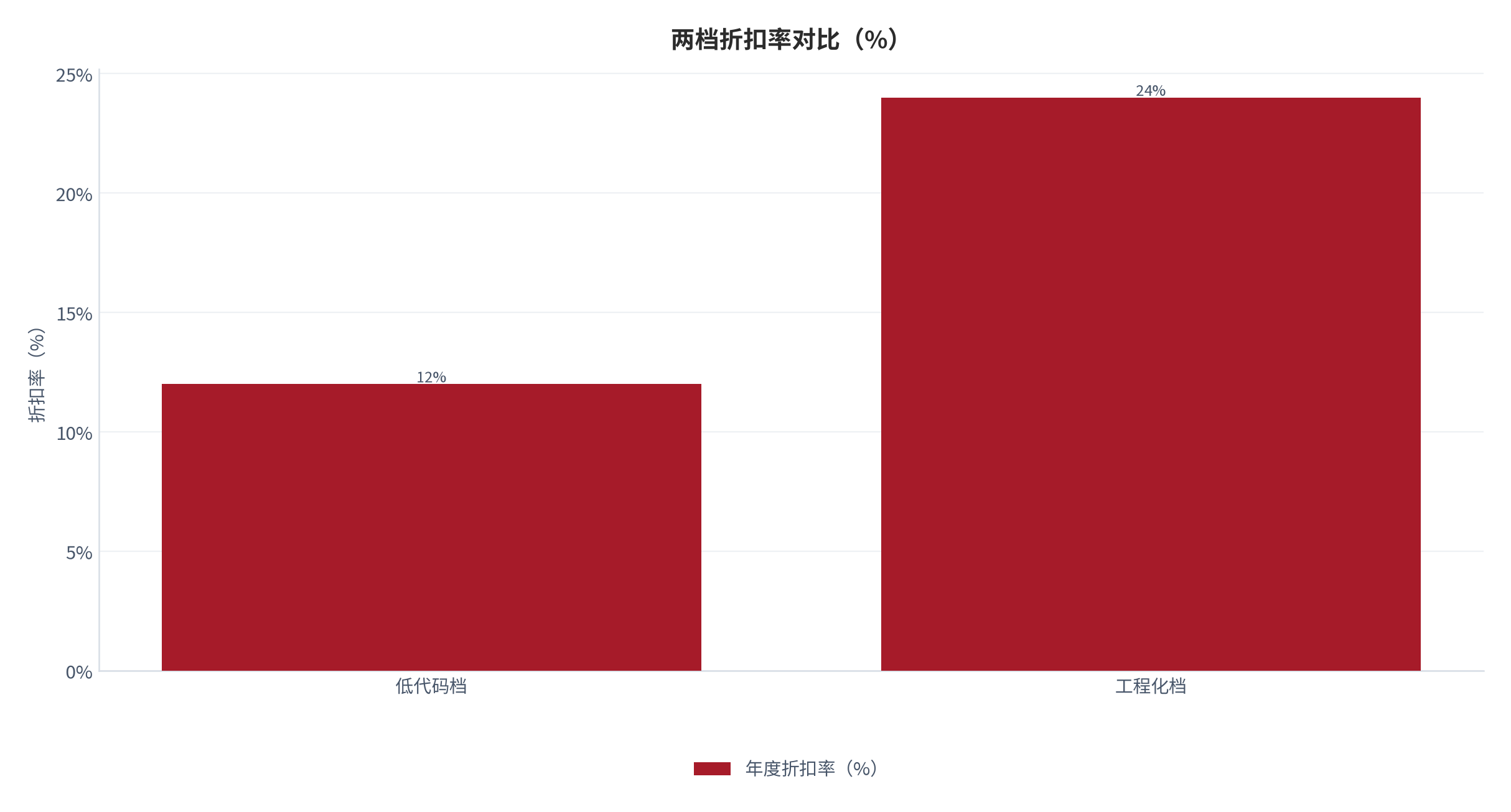 图 11:两档折扣率对比(%;2025,测算)。工程化档 24%、低代码档 12%。资料来源:测算