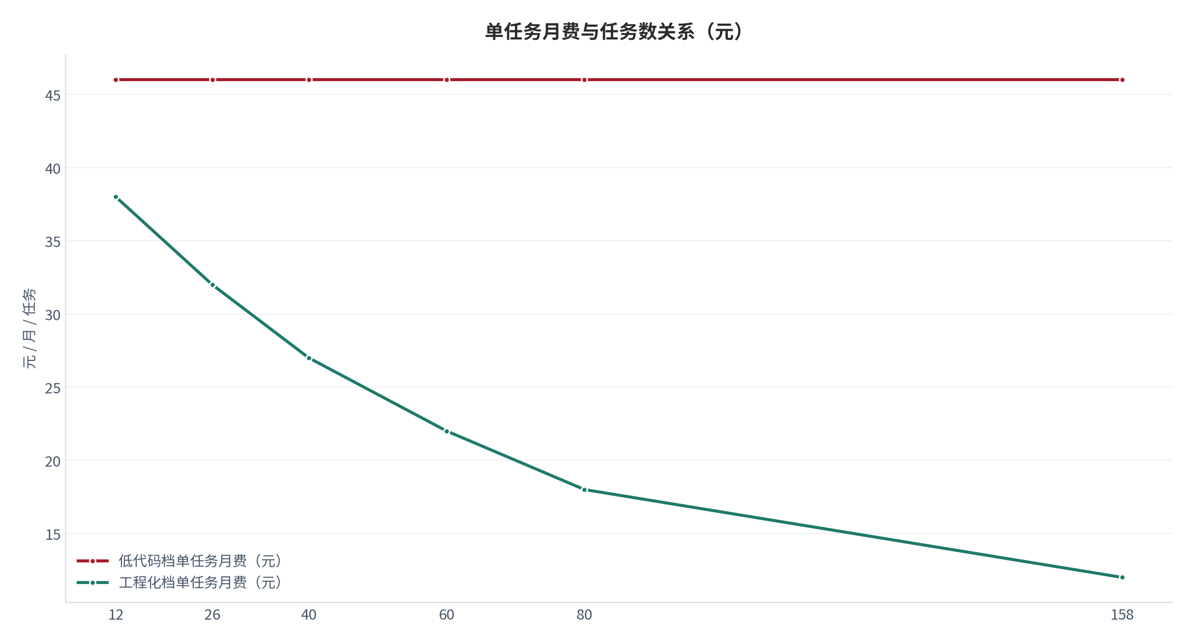 图 12:单任务月费与任务数关系(元;2025,测算)。低代码档 46元、工程化档 12元。资料来源:测算