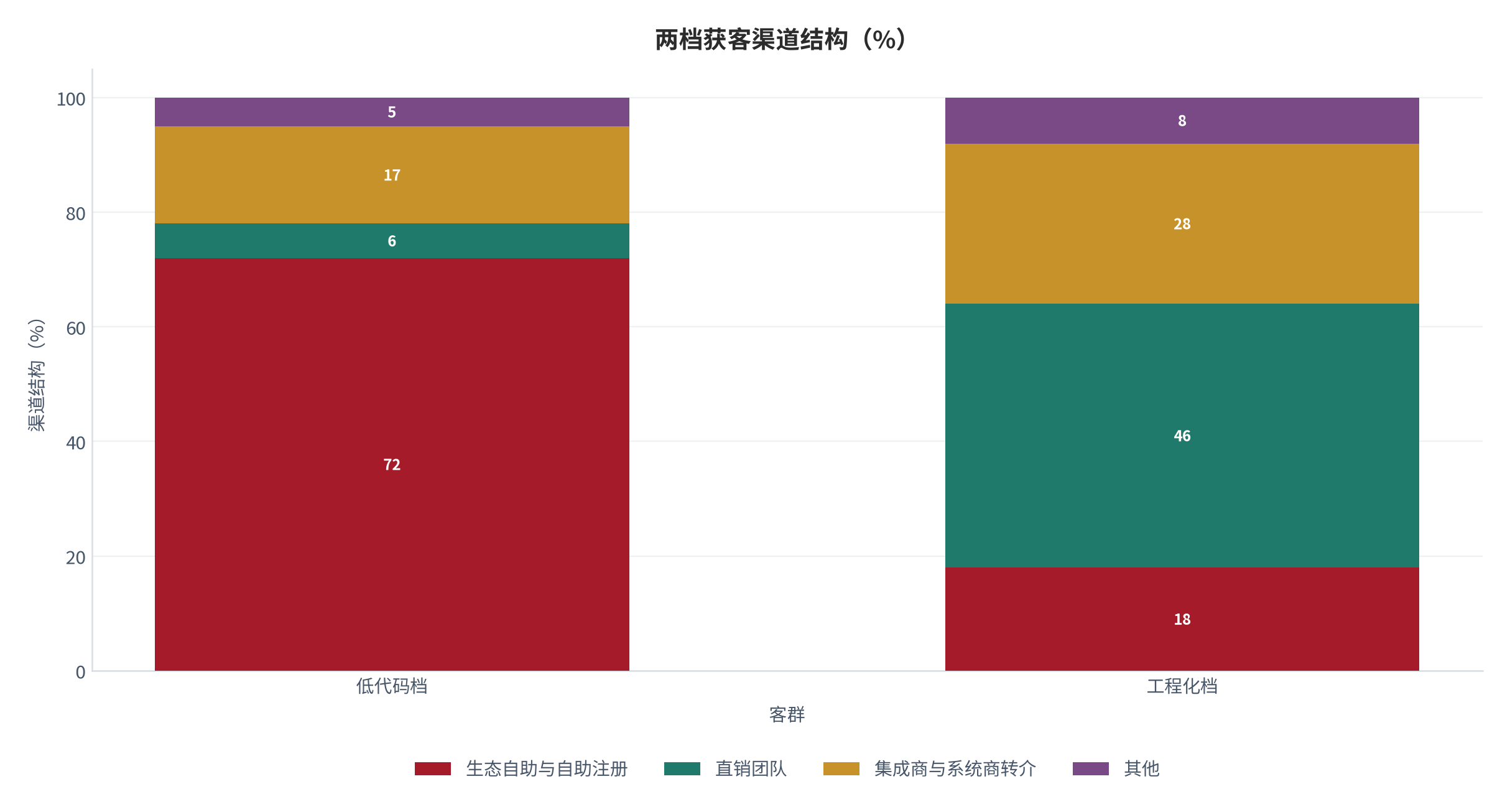图 13:两档获客渠道结构(%;2025,测算)。低代码档依赖生态自助,工程化档依赖直销与集成商。资料来源:测算