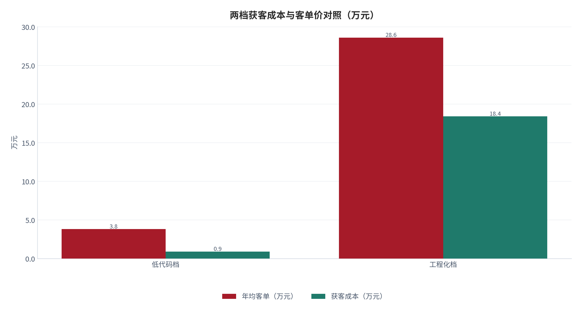 图 14:两档获客成本与客单价对照(元;2025,测算)。工程化档 18.4万元获客对 28.6万元客单。资料来源:测算