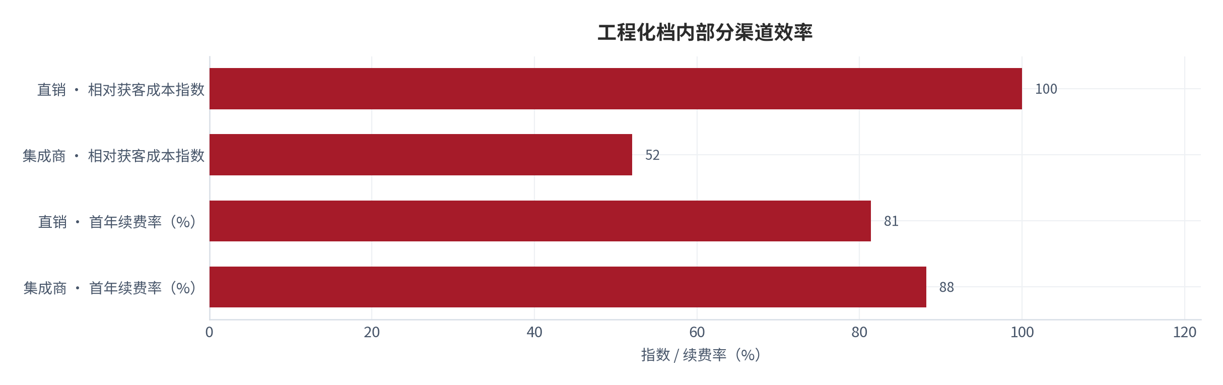 图 15:工程化档内部分渠道效率(%;2025,测算)。集成商渠道成本约为直销五成、首年续费率高 6.8 个百分点。资料来源:测算