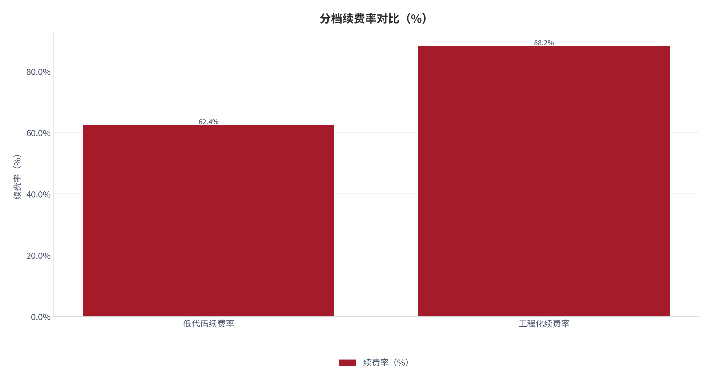 图 16：分档续费率对比（%；2025，测算）。工程化档 88.2%、低代码档 62.4%。资料来源：续费口径 [5]